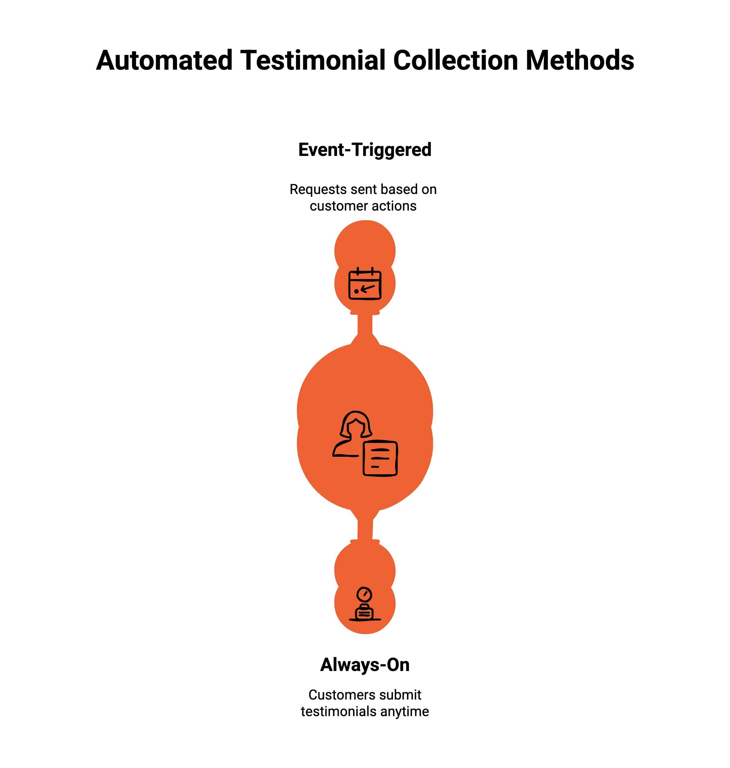 Infographic showcasing automated testimonial collection methods