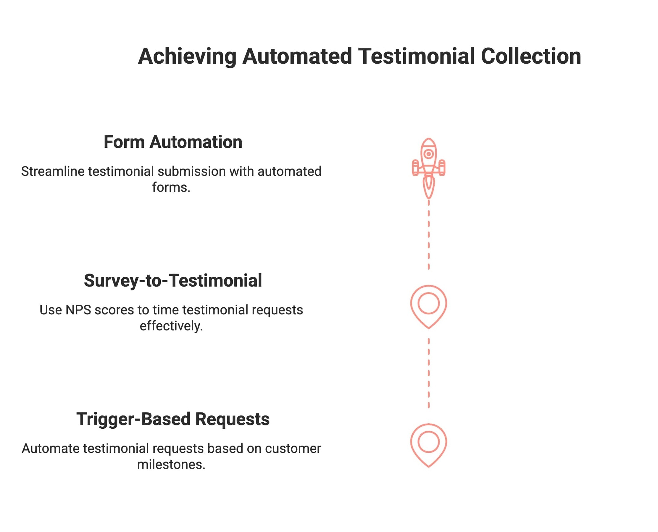 Infographic showcasing How Marketing Automation Platforms Collect Customer Testimonials Automatically