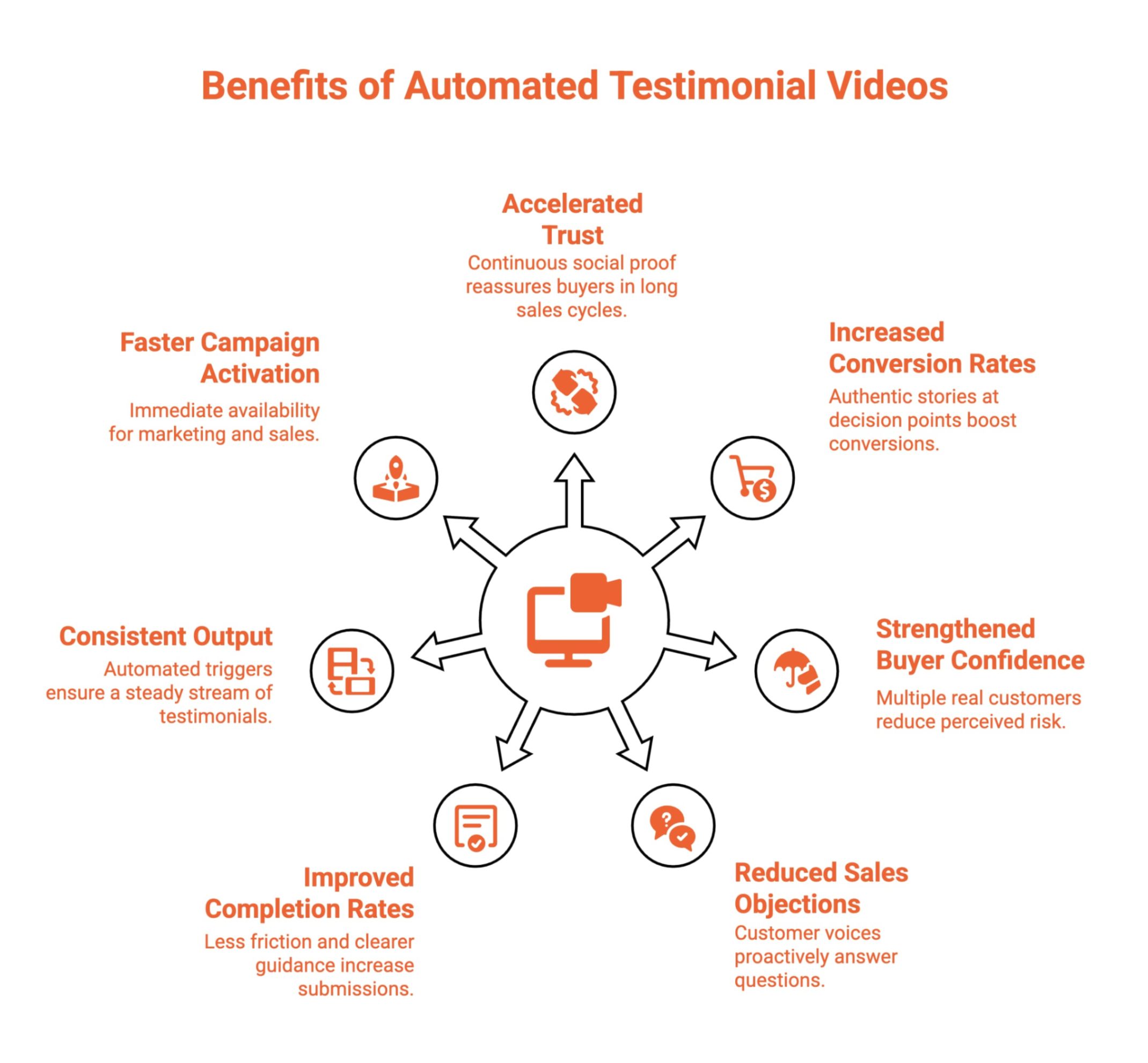 Infographic showcasing How Automated Testimonial Videos Improve Results