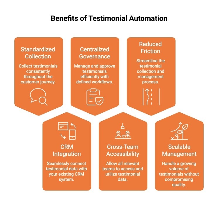 Infographics on Benefits of Testimonial Automation