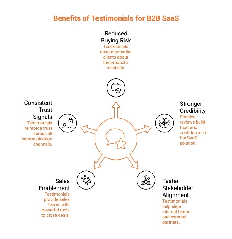 Infographics on Benefits of Testimonials for B2B SaaS