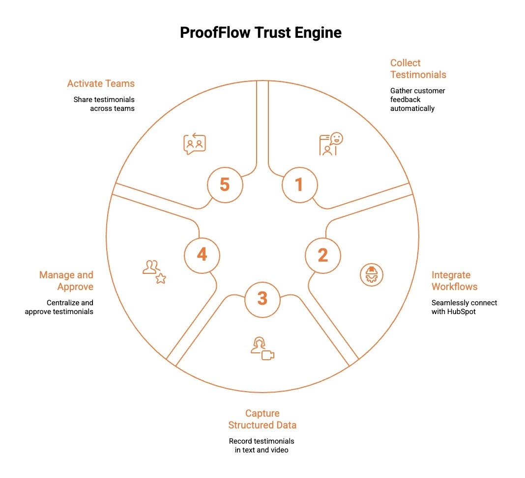 Infographics on ProofFlow Trust Engine