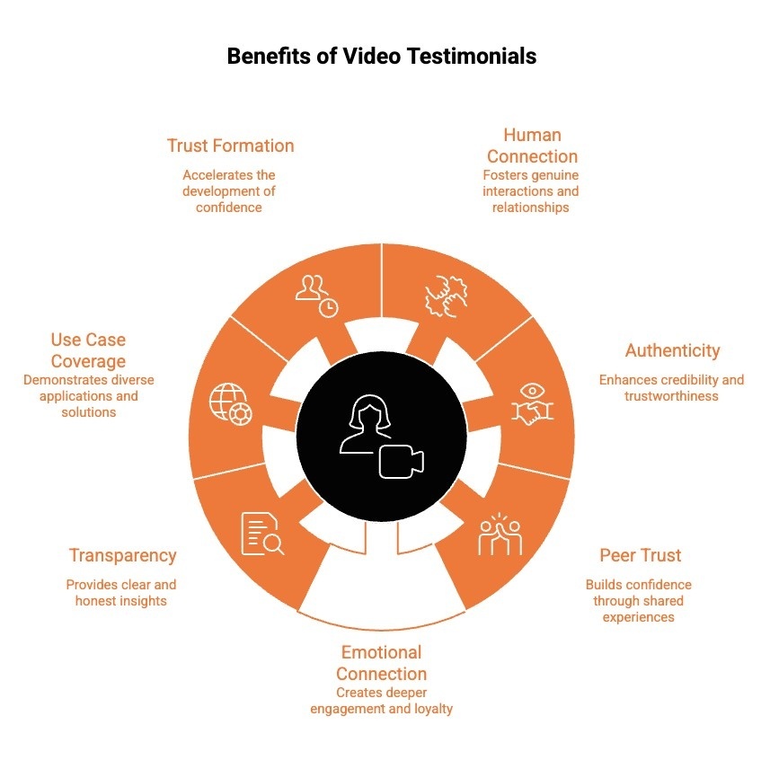 Infographics on Benefits of Video Testimonials