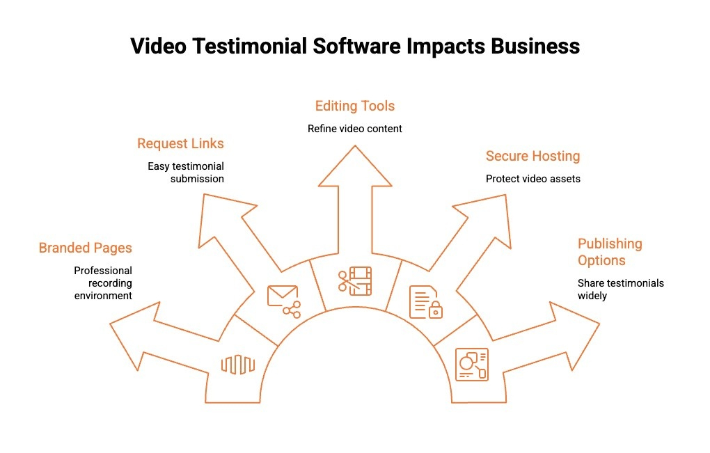 Infographics on Video Testimonial Software Impacts Business