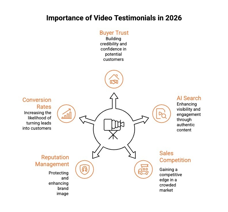 Infographics on Importance of Video Testimonials in 2026