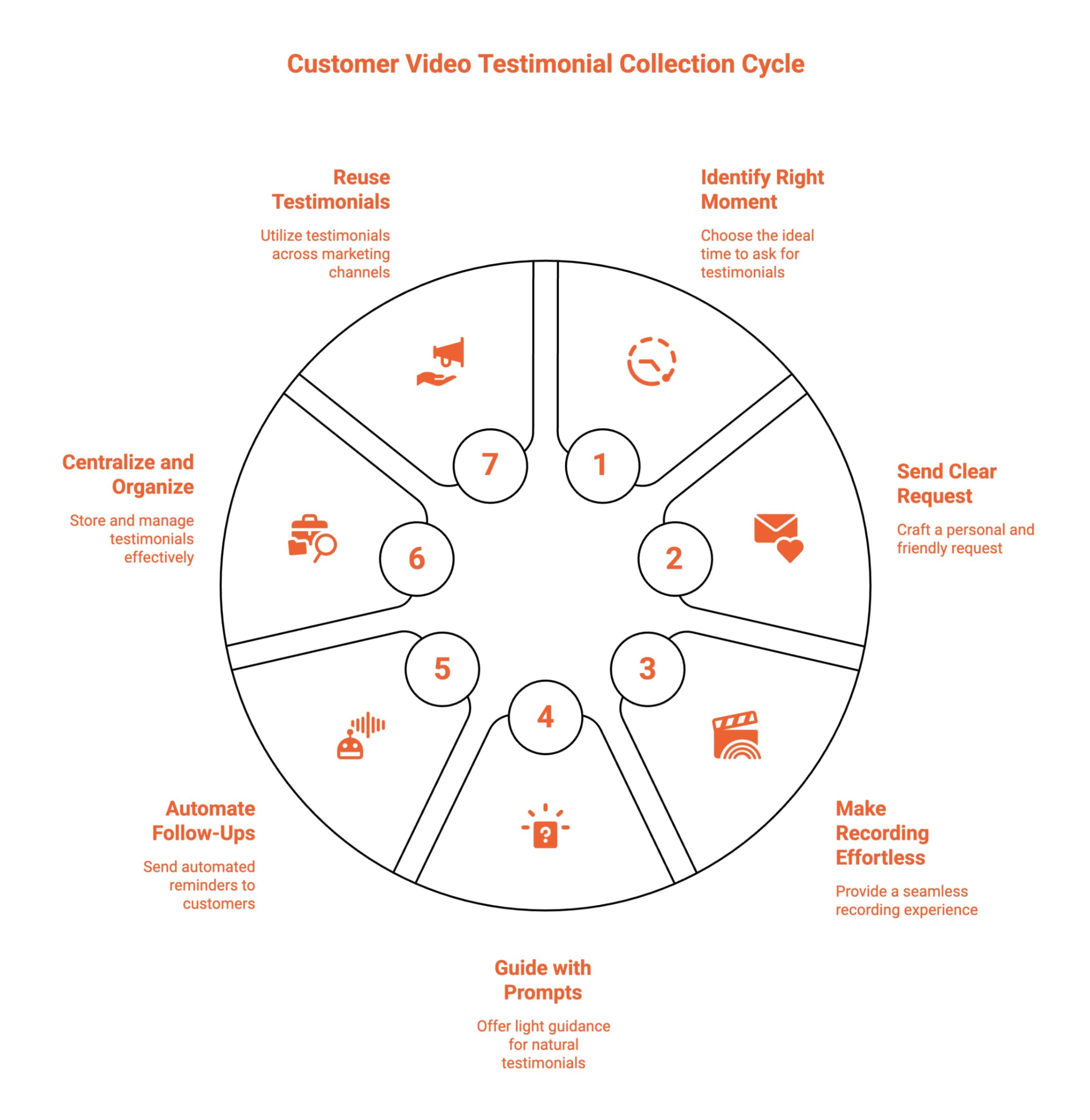 Infographic showcasing the best way to collect customer testimonial