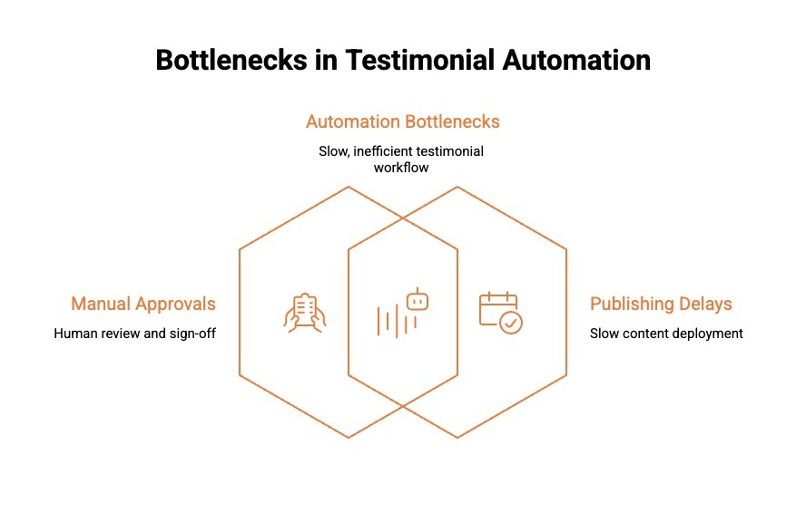 Bottlenecks in Testimonial Automation