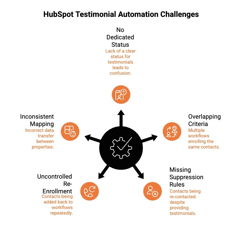 HubSpot Testimonial Automation Challenges