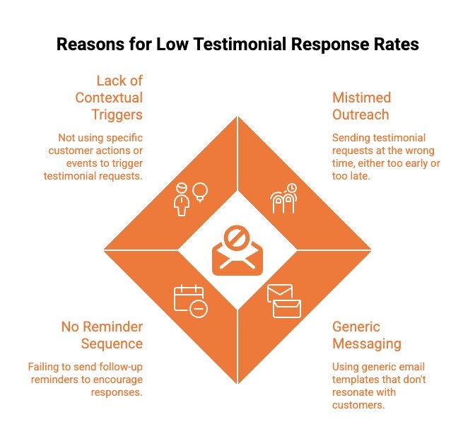 Reasons for Low Testimonial Response Rates