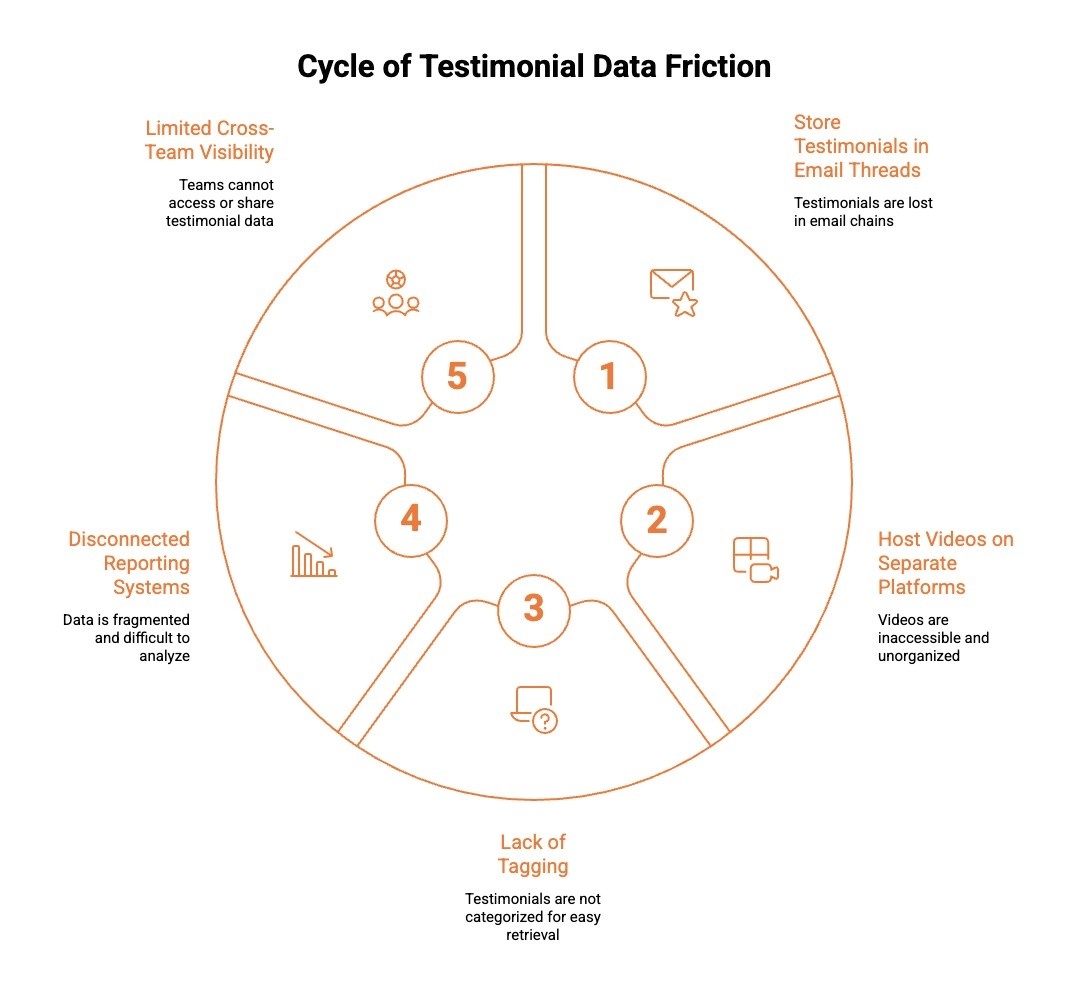 Testimonial Data Friction