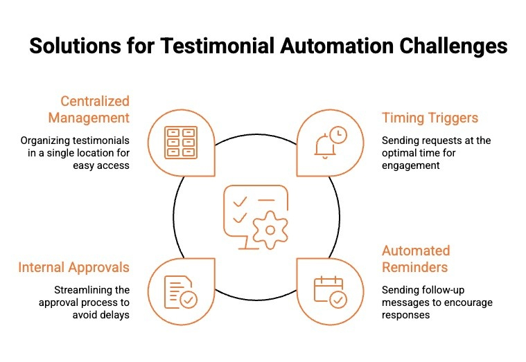 Solutions for Testimonial Automation Challenges