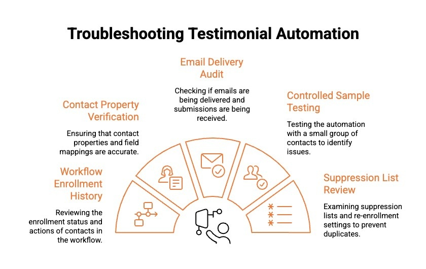 Troubleshooting Testimonial Automation