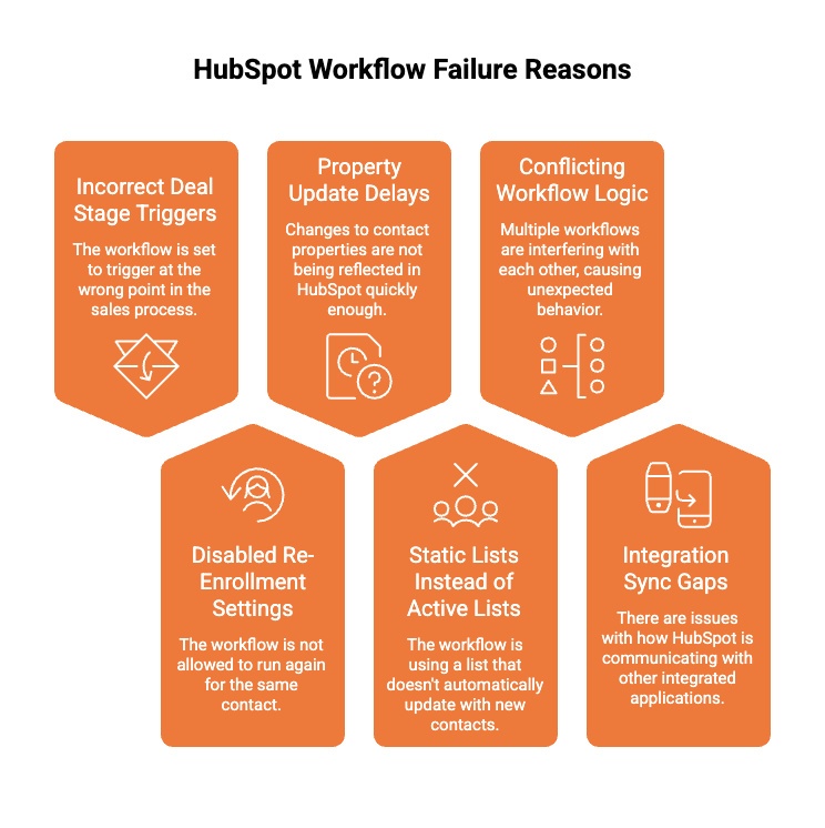 HubSpot Workflow Failure Reasons