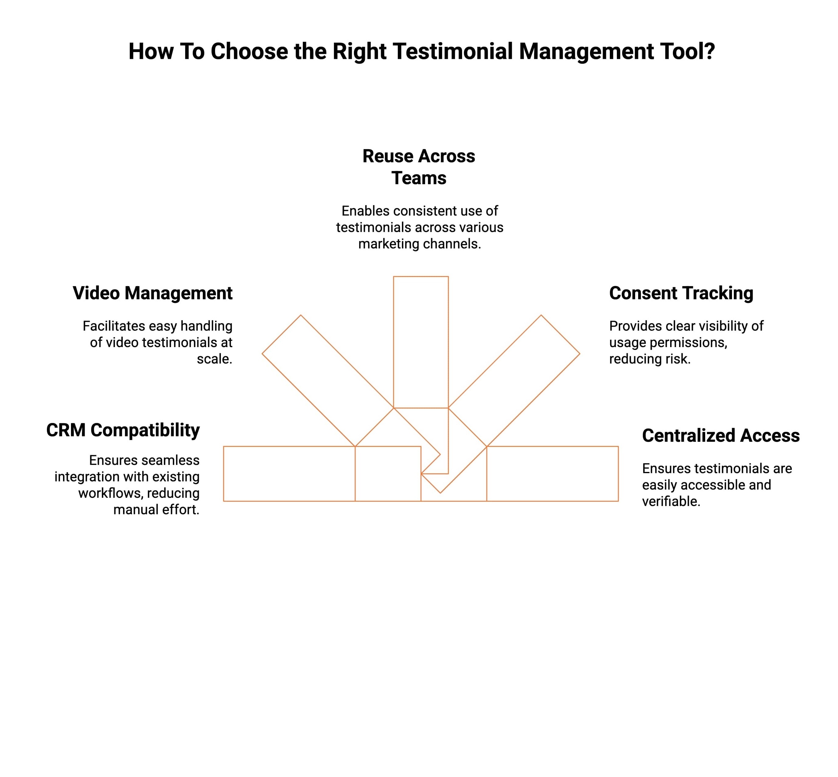 Infographic showcasing How to Choose the Right Testimonial Management Tool