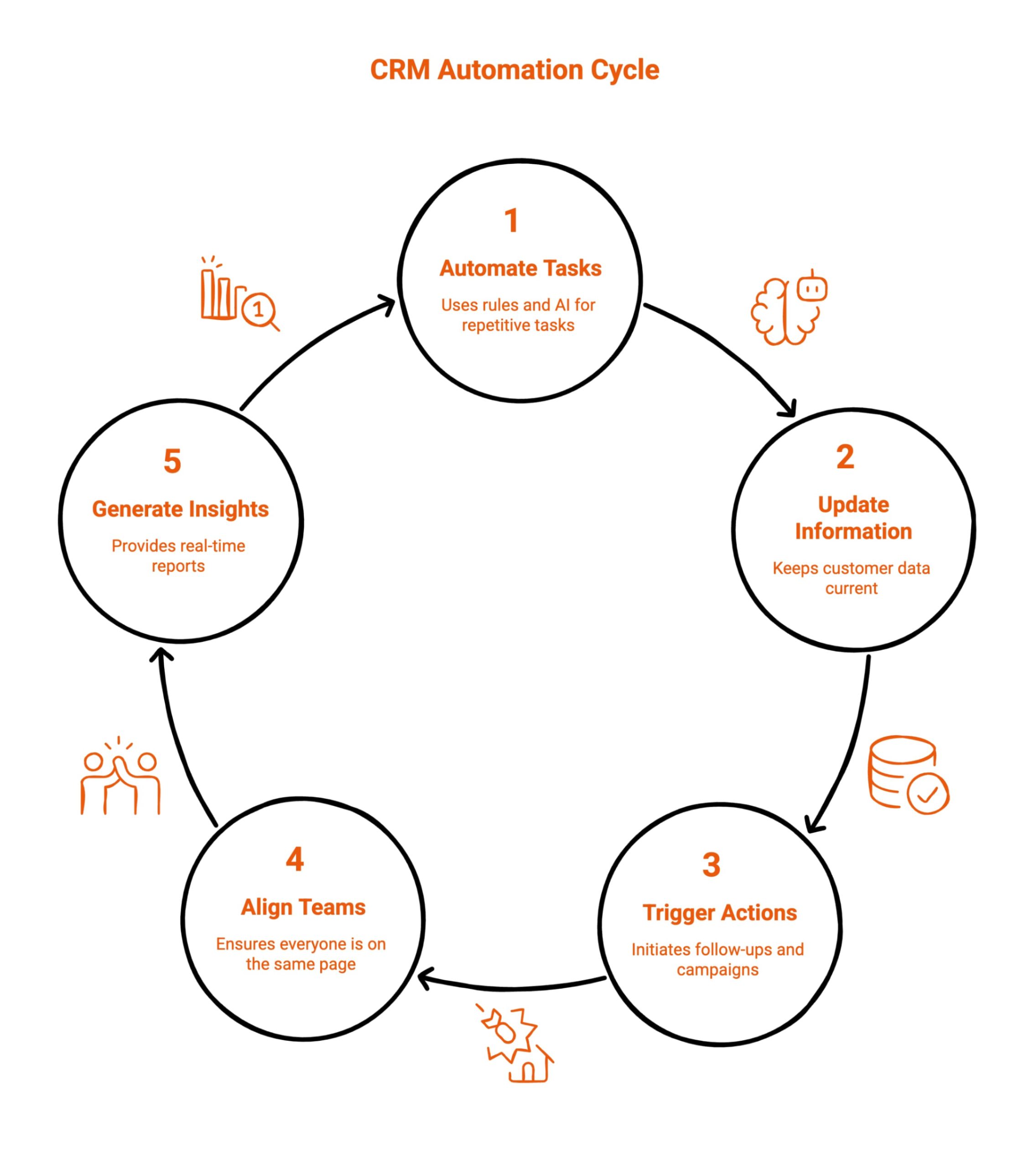 Infographic showcasing CRM automation cycle