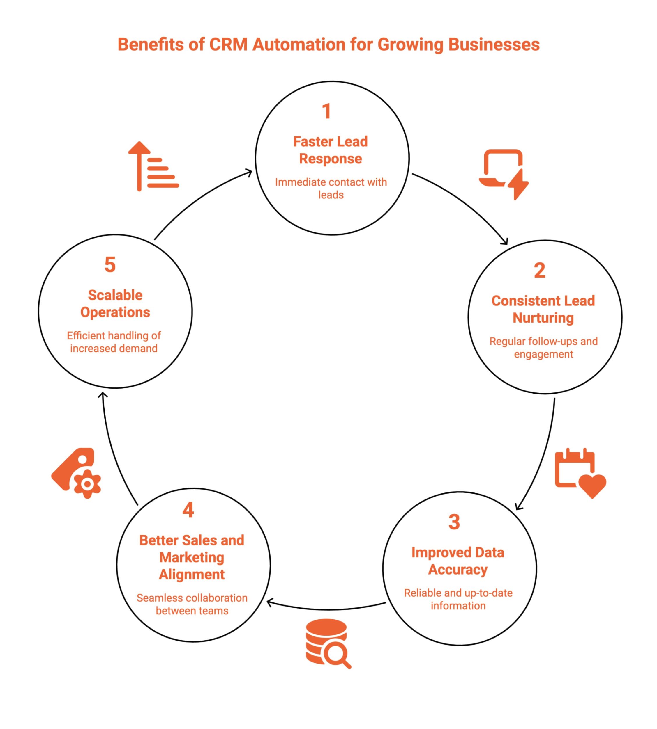 Infographic showcasing Benefits of CRM Automation for Growing Businesses