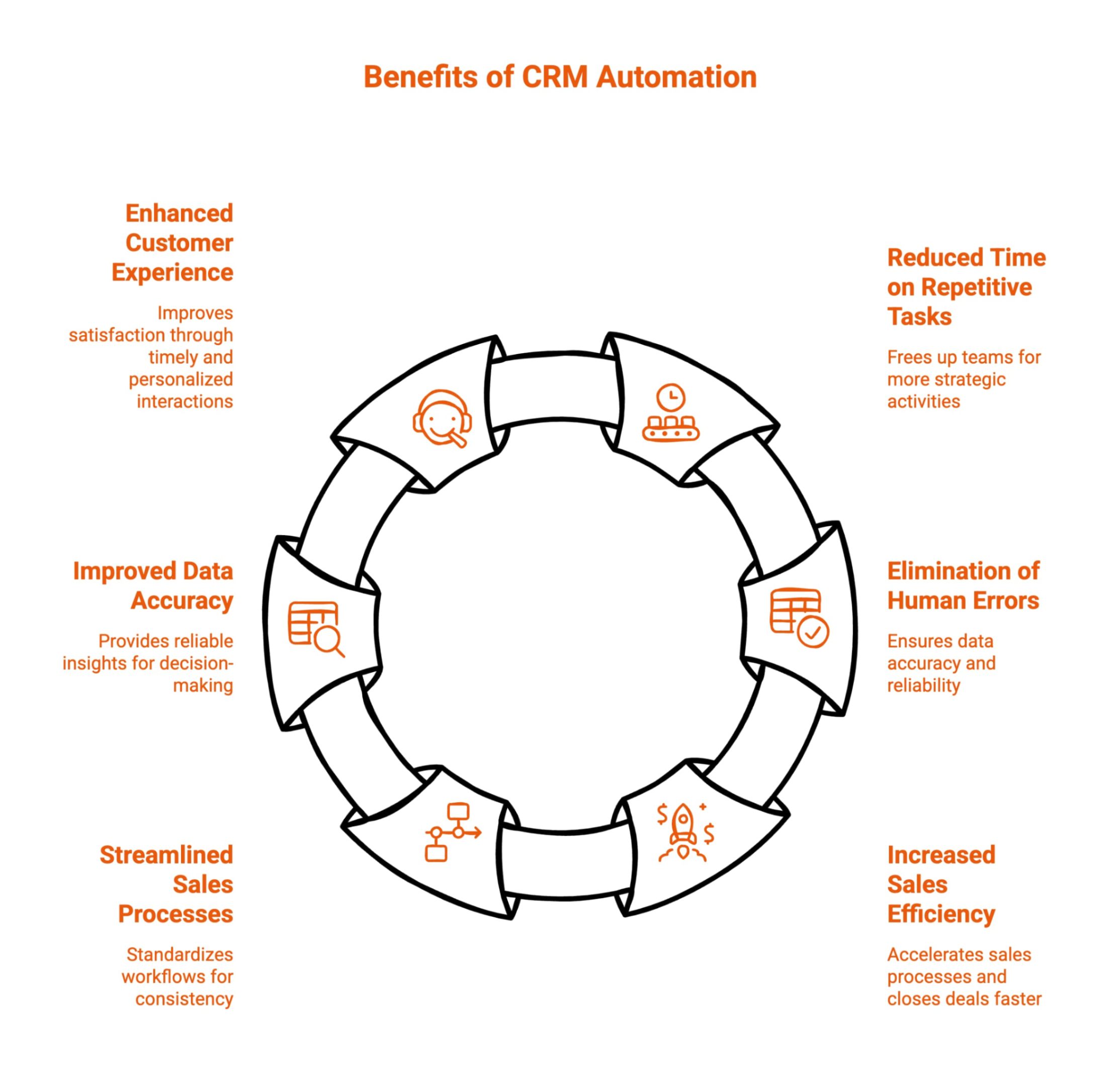 Infographic showcasing CRM automation benefits