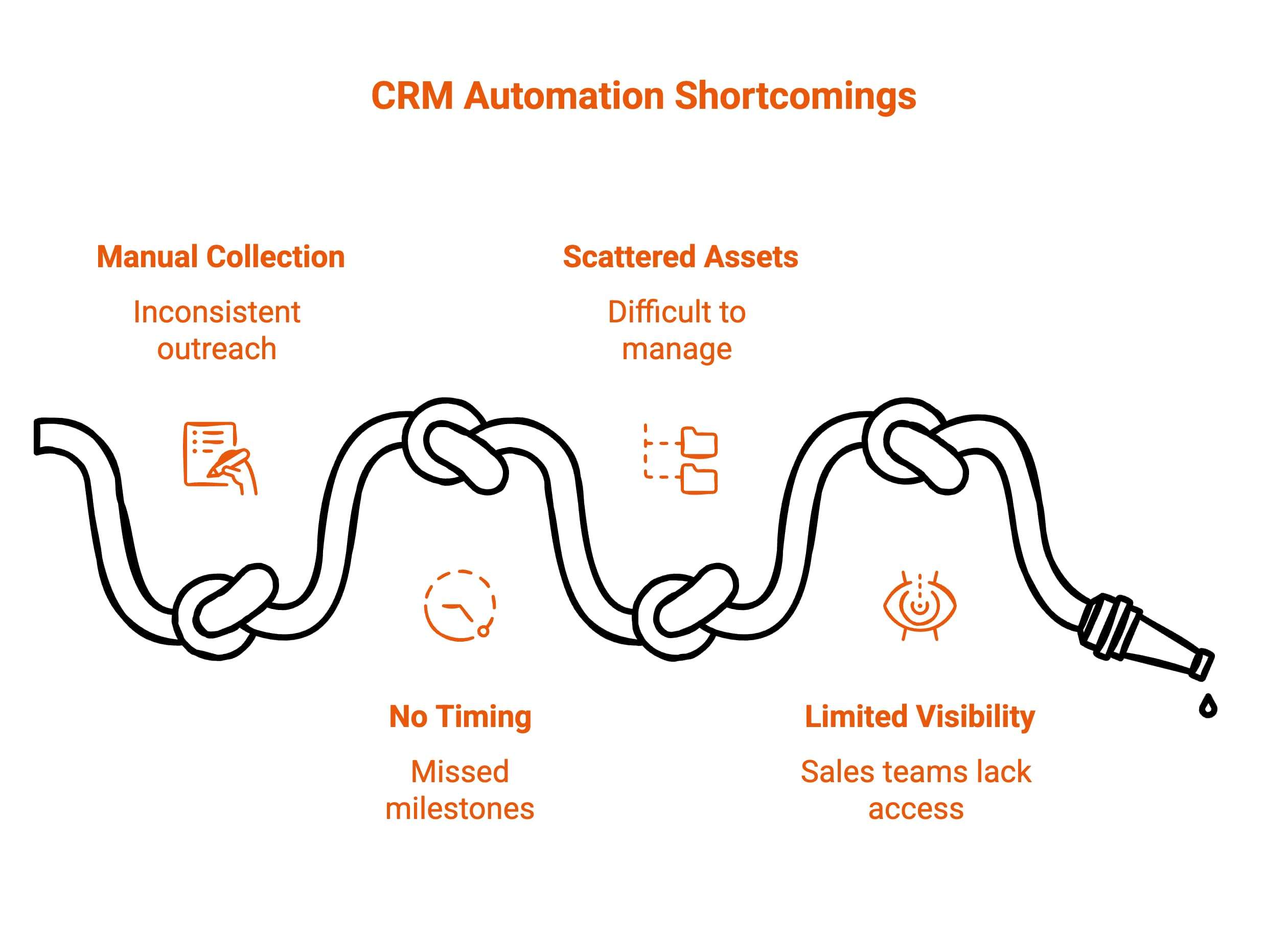 Infographic showcasing CRM automation shortcomings