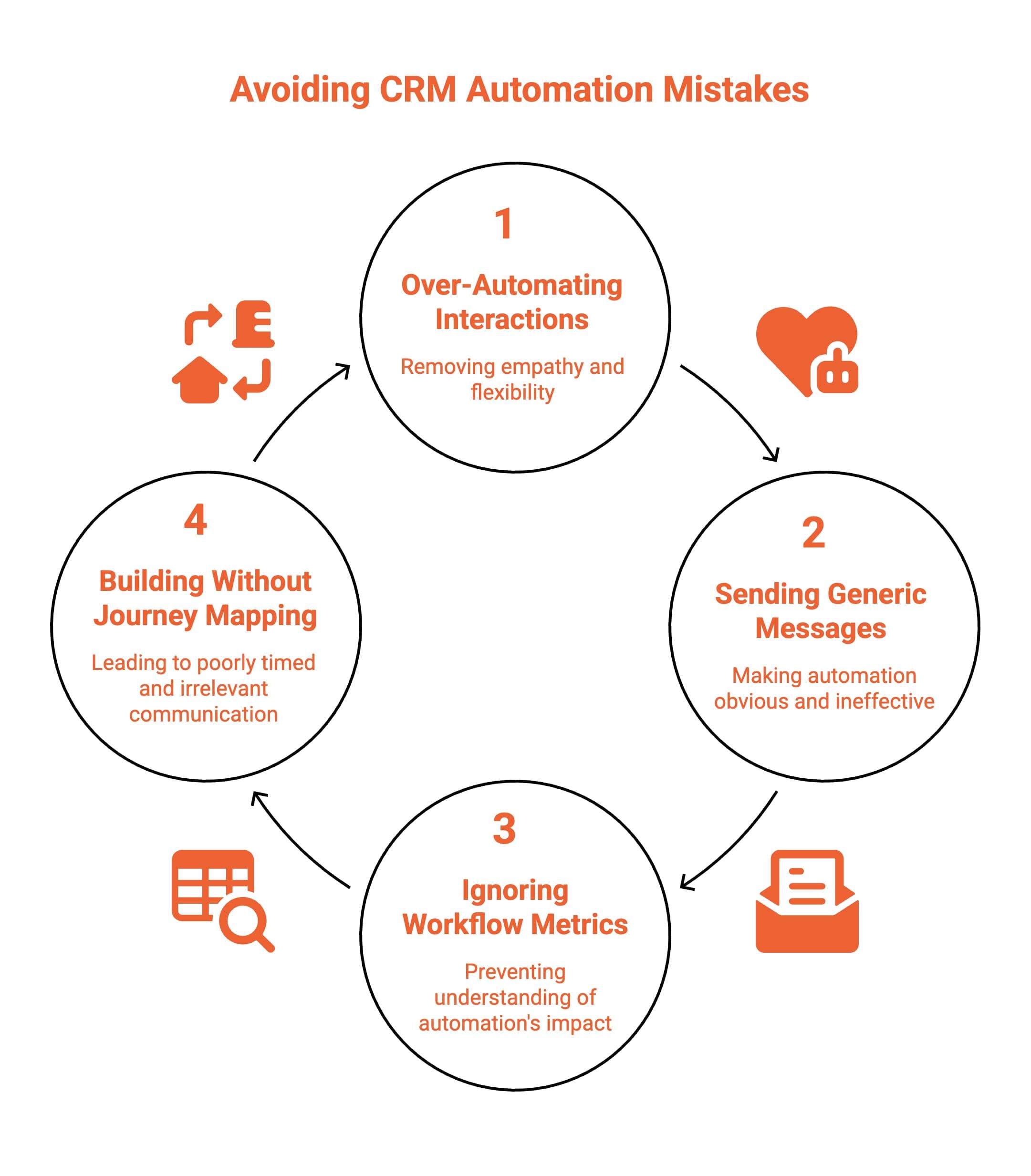 Infographic showcasing Common Mistakes to Avoid With CRM Automation