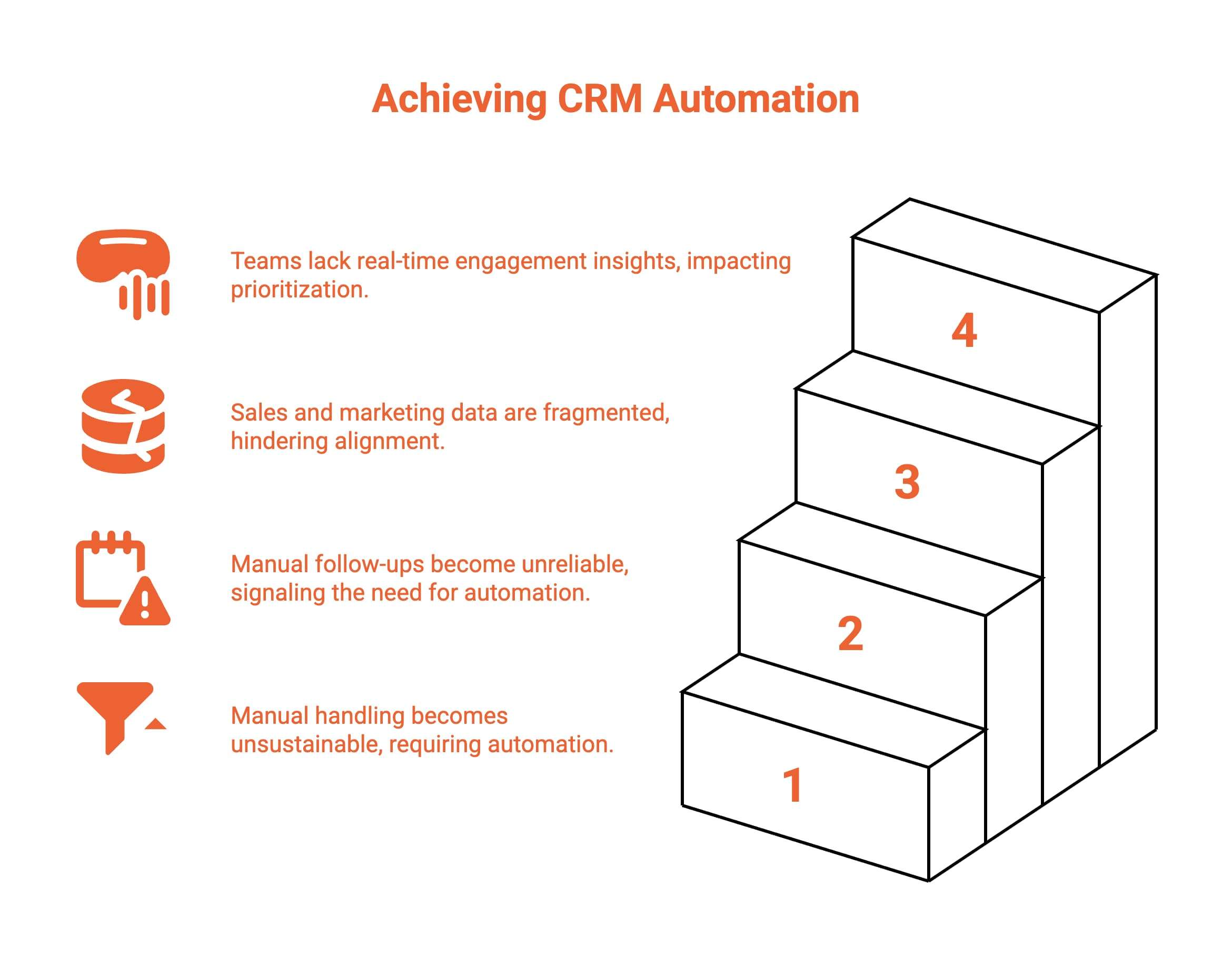 Infographic showcasing When Should a Business Invest in CRM Automation