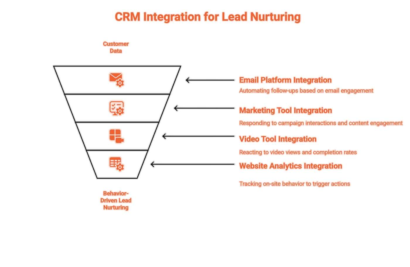 Infographic showcasing CRM integration for lead nurturing