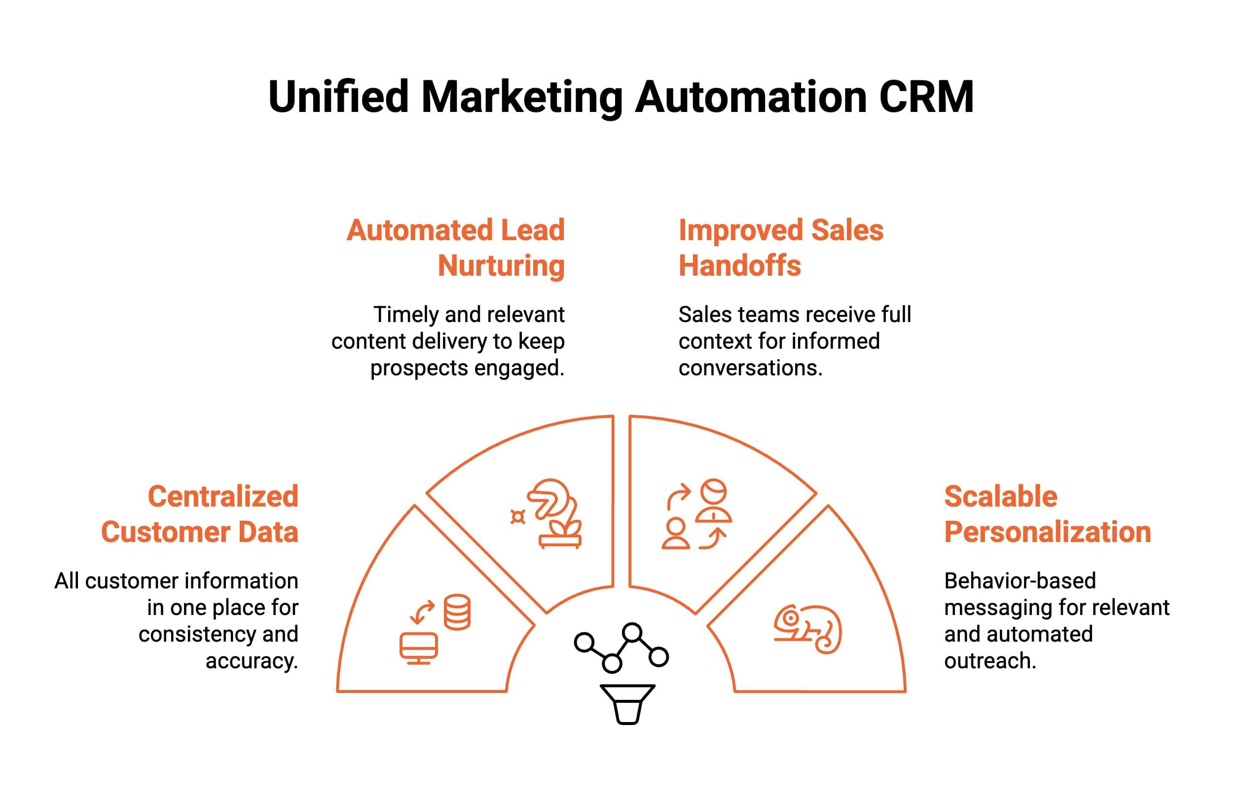 Infographic showcasing Why CRM and Marketing Automation Work Better Together