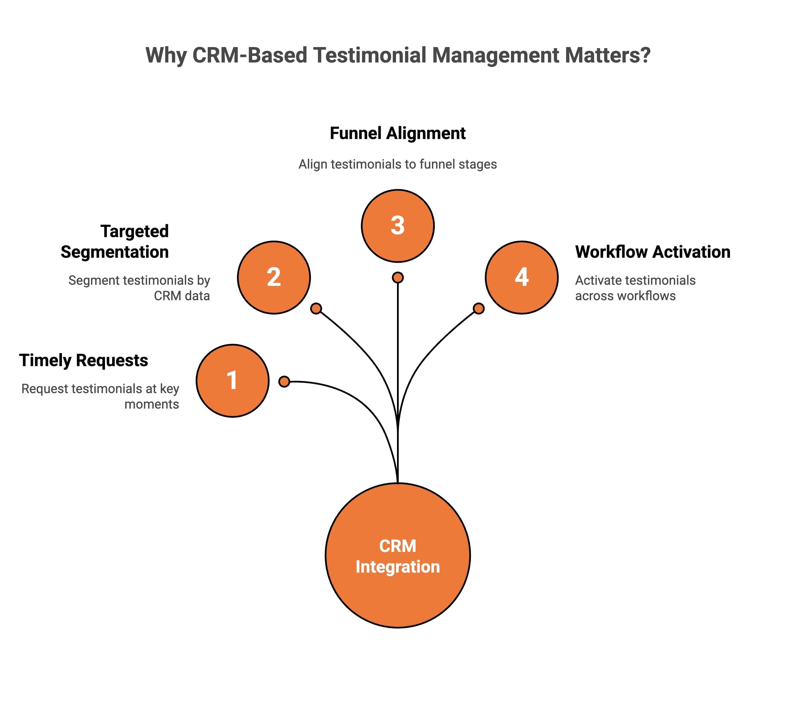 Infographic showcasin Why CRM-Based Testimonial Management Matters in 2026