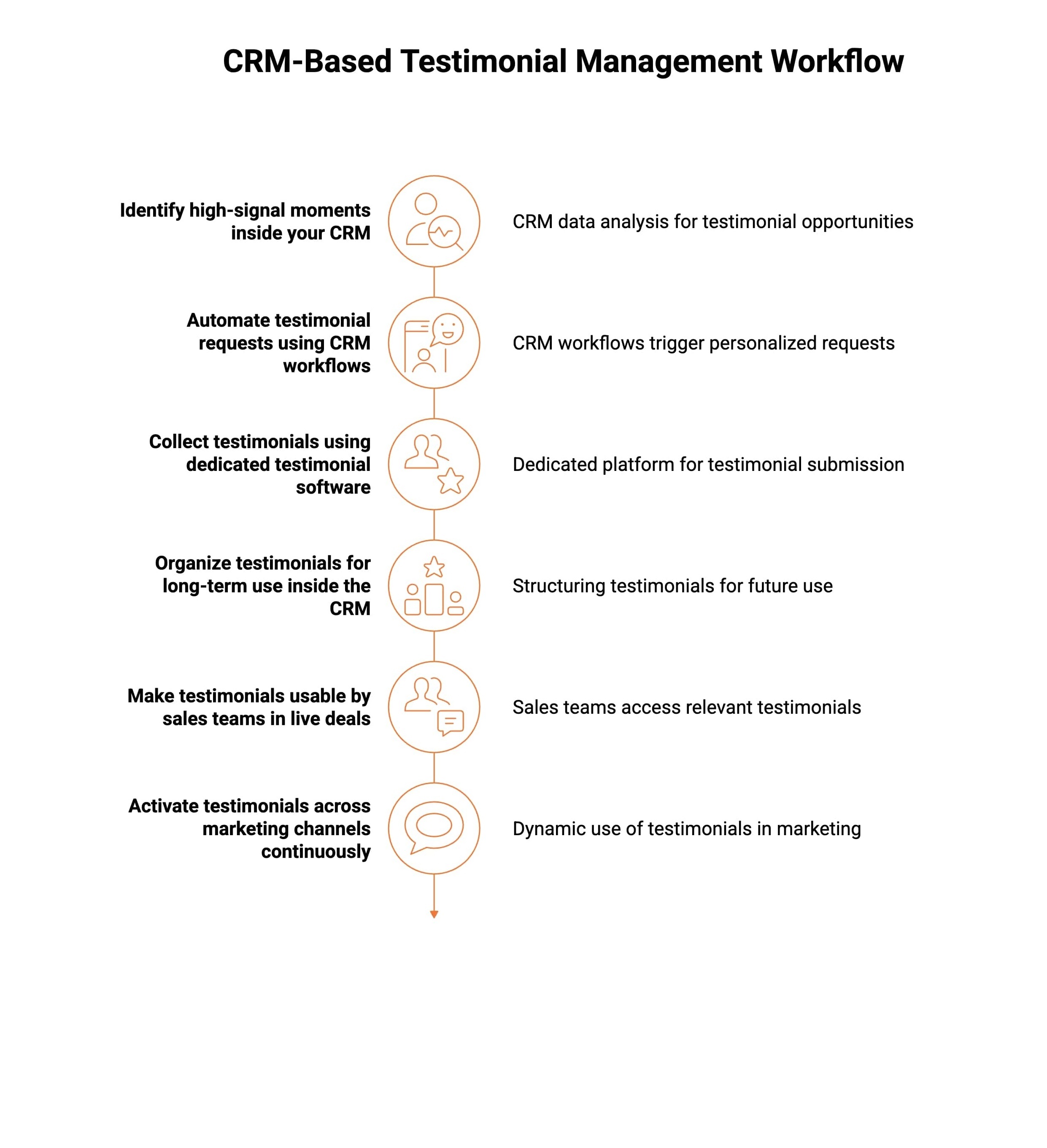 infographic showcasing How to Use a CRM to Collect, Organize, and Activate Customer Testimonials