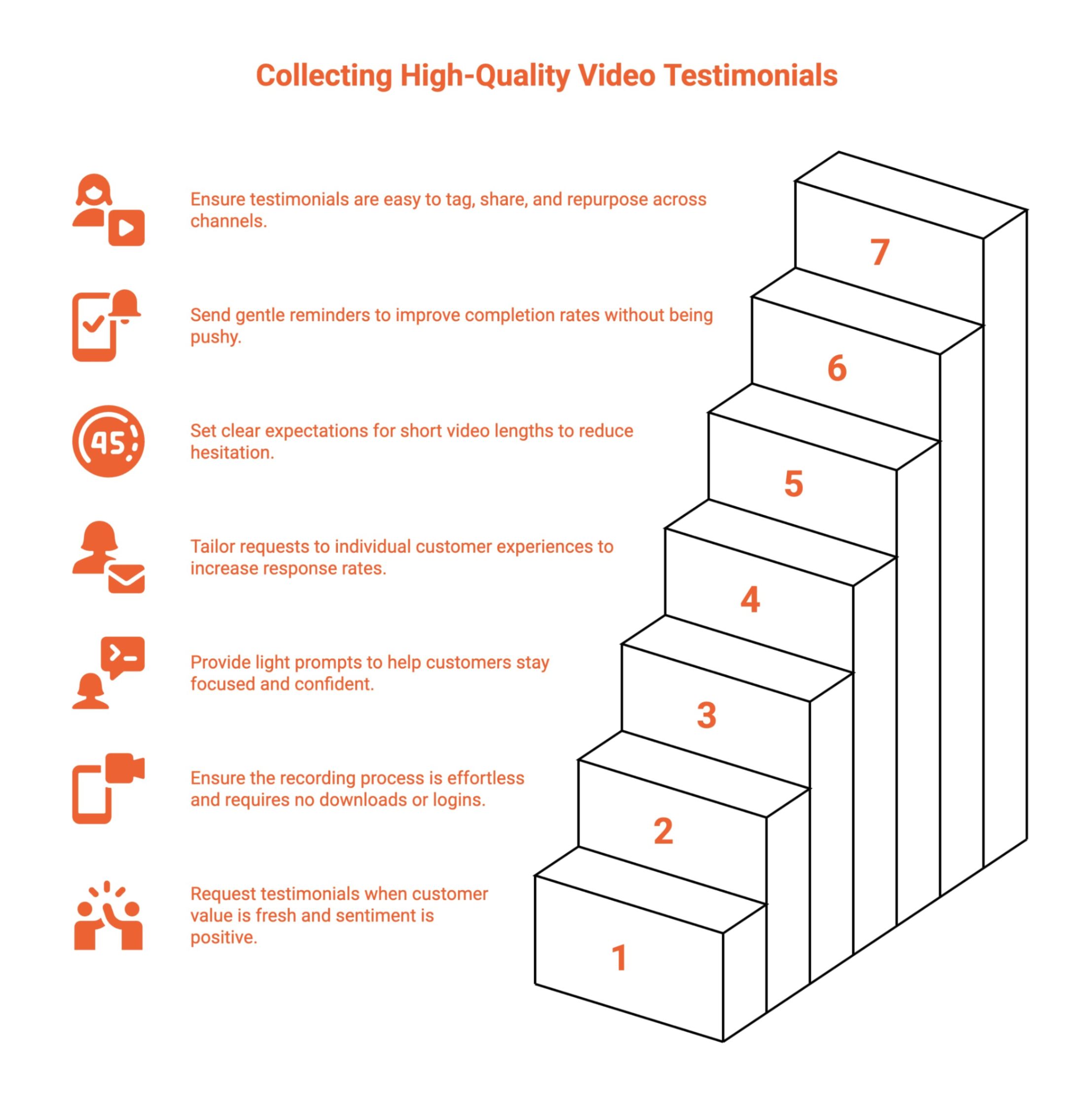 Infographic showcasing How to Collect Customer Video Testimonials