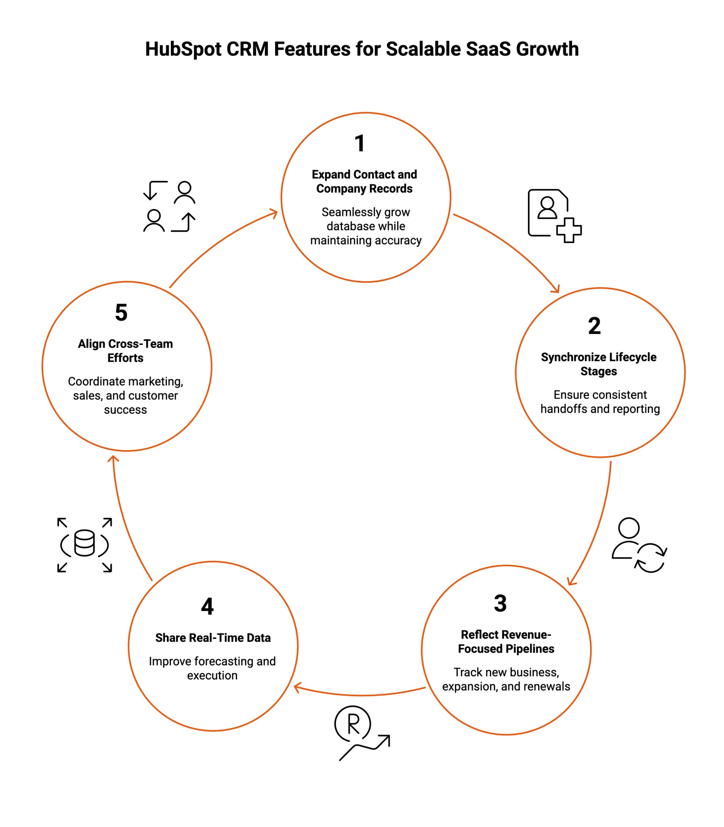 Infographic showcasing How HubSpot CRM Features Support B2B SaaS Scalability