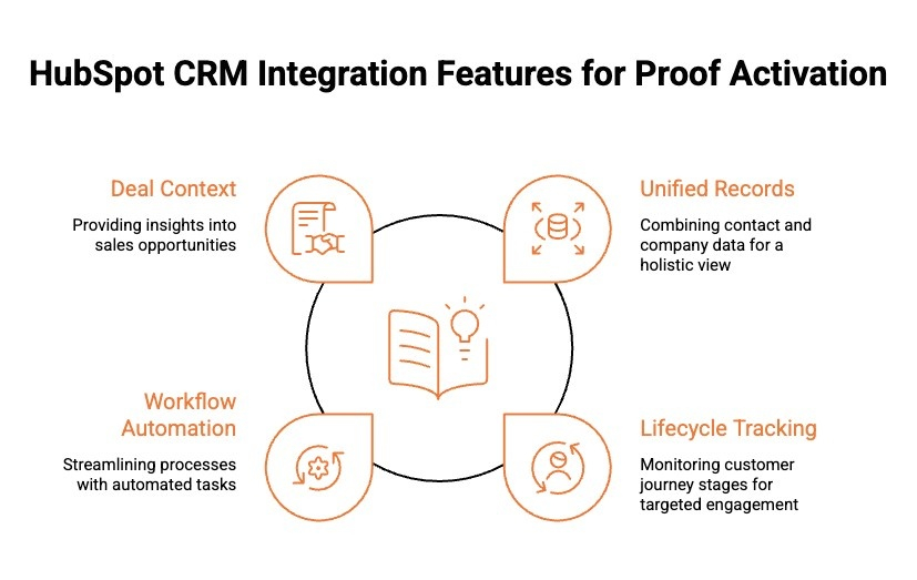 Infographics on HubSpot CRM Integration Features for Proof Activation