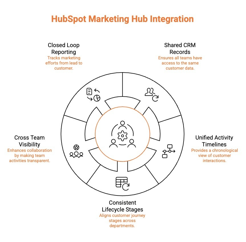 Infographics on HubSpot Marketing Hub Integration