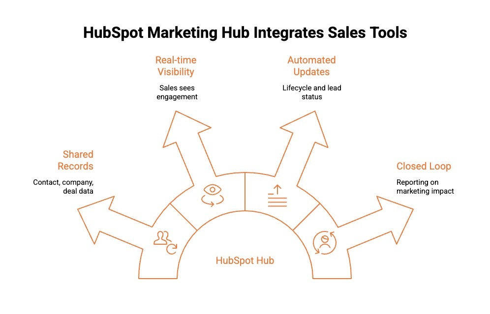 Infographics on HubSpot Marketing Hub Integrates Sales Tools