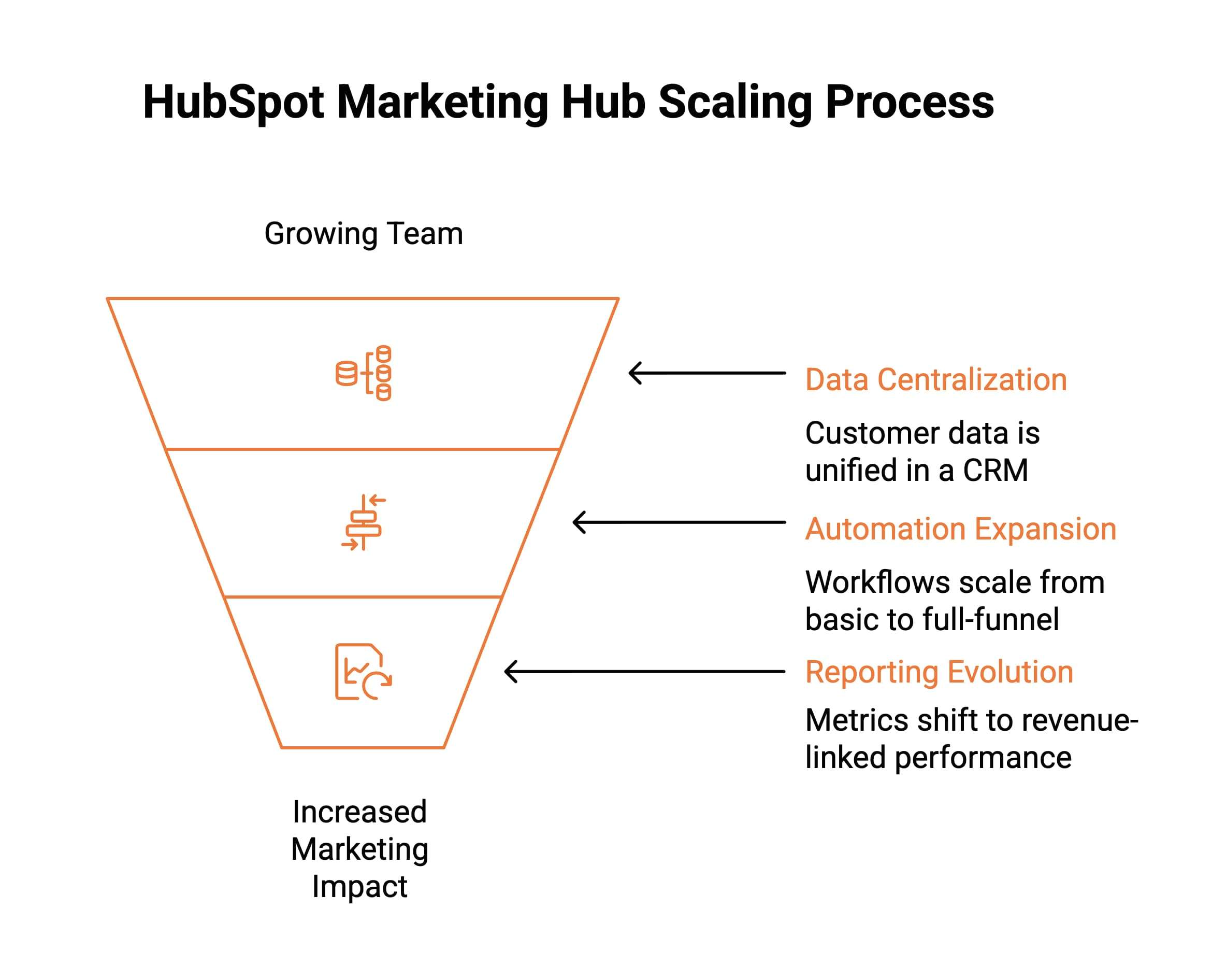 infographic showcasing How HubSpot Marketing Hub Scales With Your Team