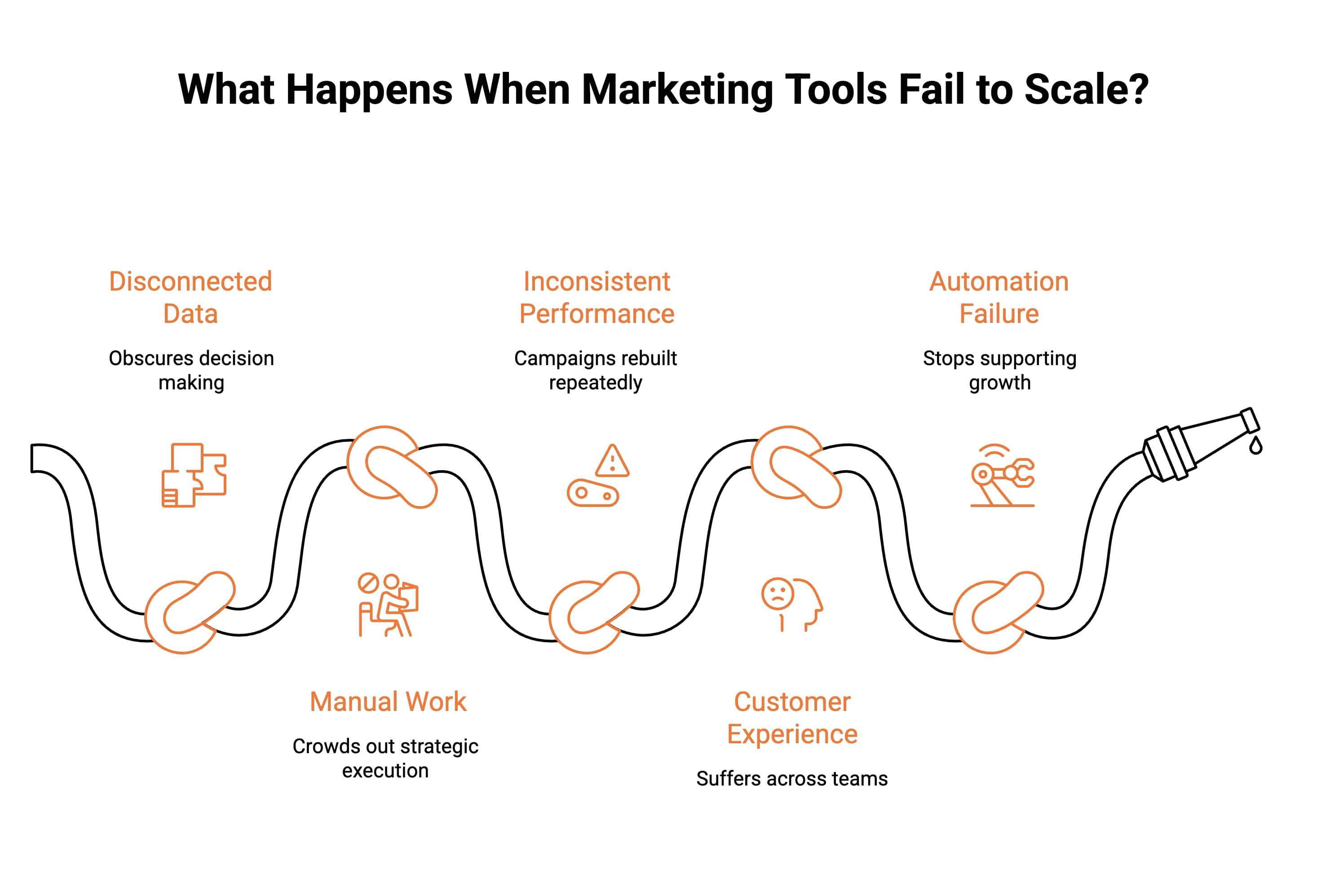 infographic showcasing What Happens When Marketing Tools Fail to Scale