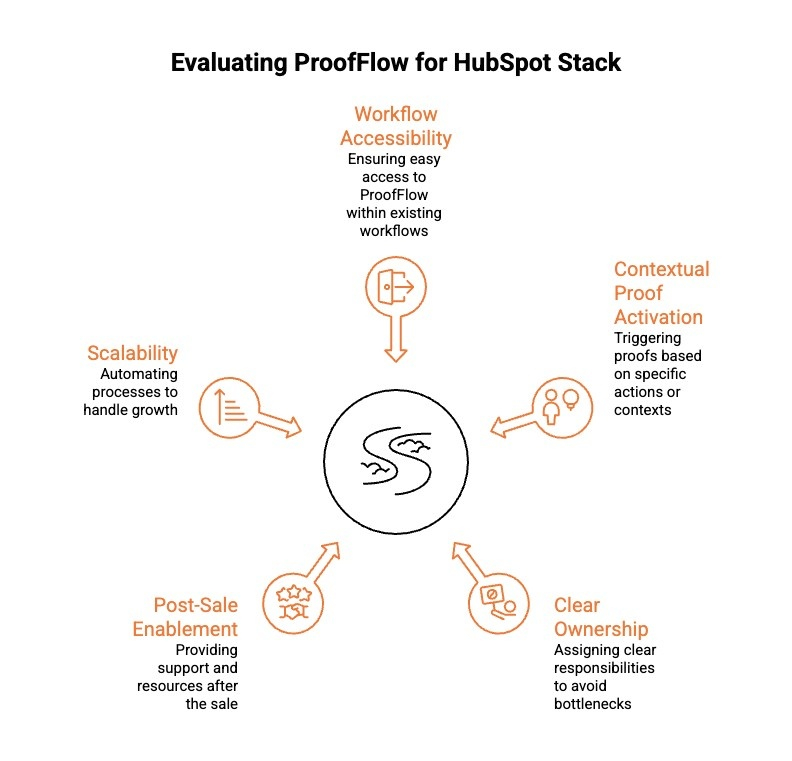 Infographics on Evaluating ProofFlow for HubSpot Stack