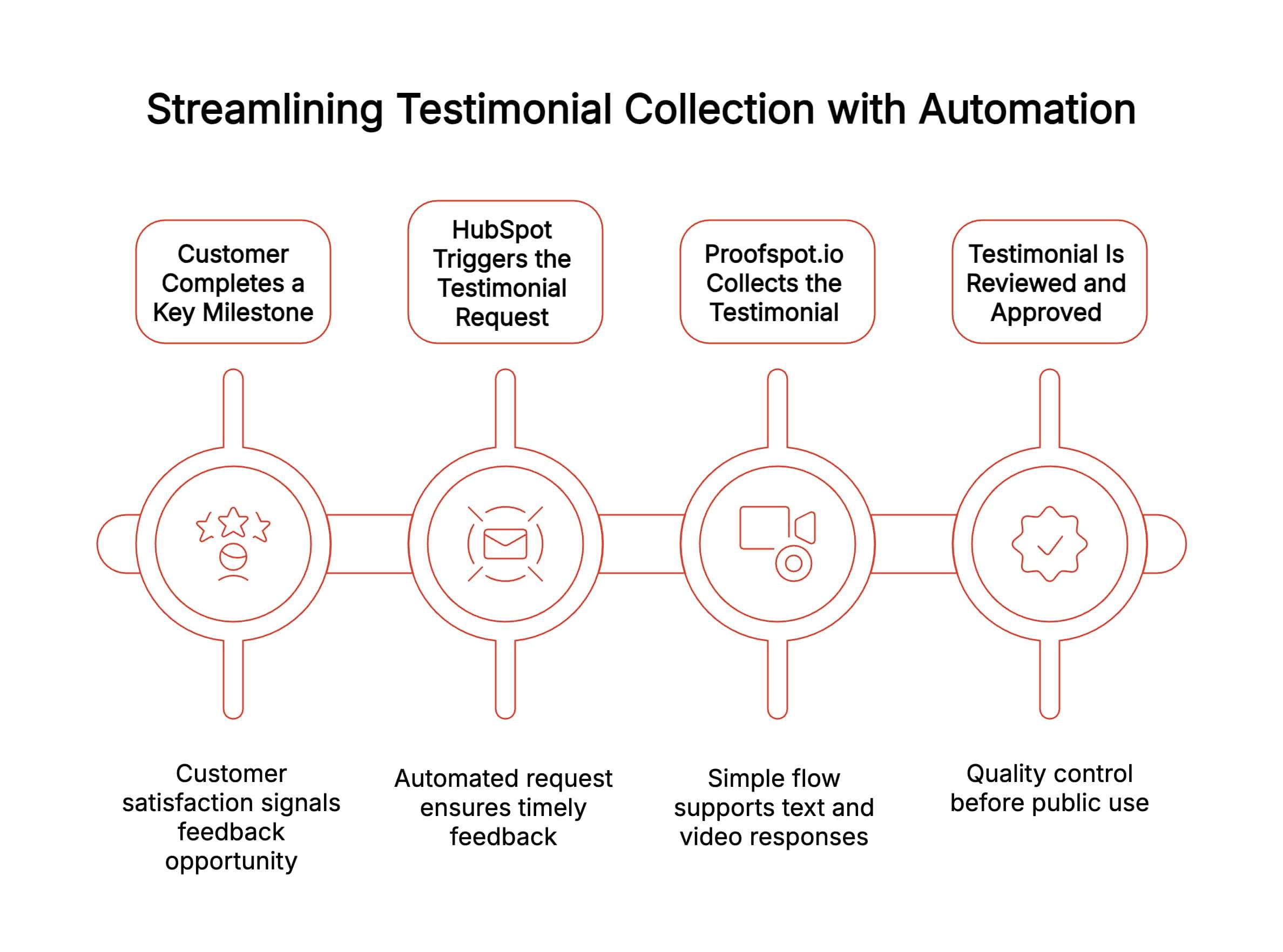 Infographic showcasing the steps involved in automating testimonial collection