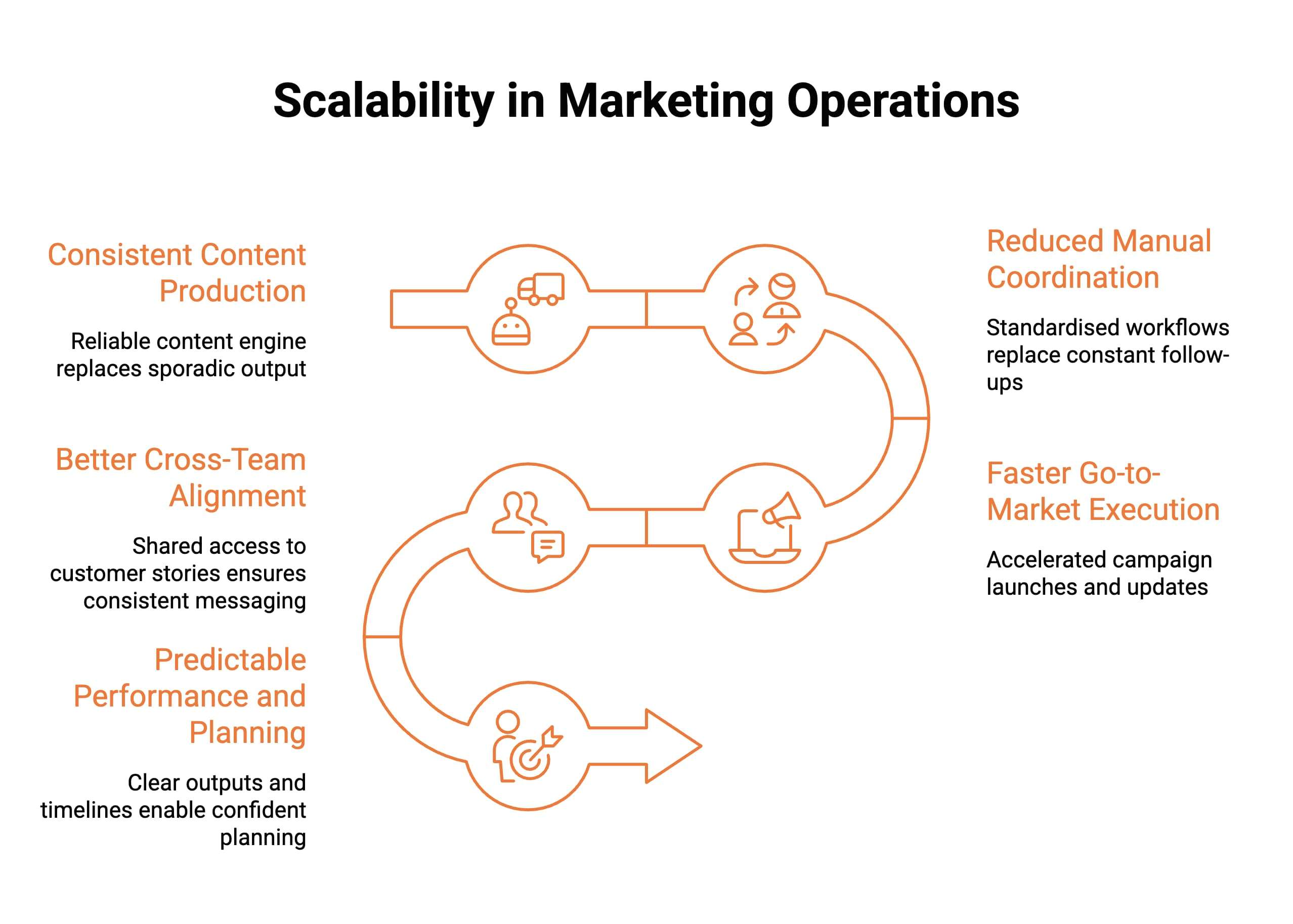 infographic showcasing How Scalability Changes Day-to-Day Marketing Operations