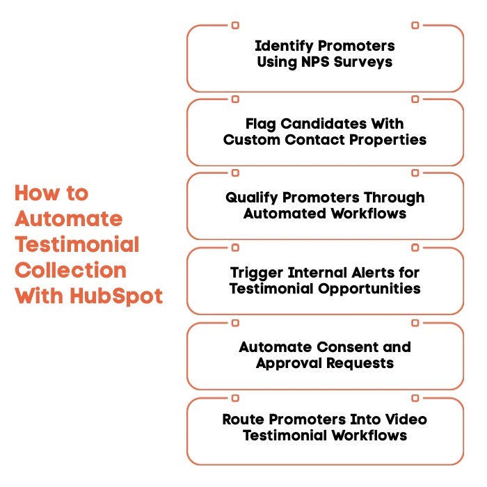An Infographic on How to Automate Testimonial Collection With HubSpot