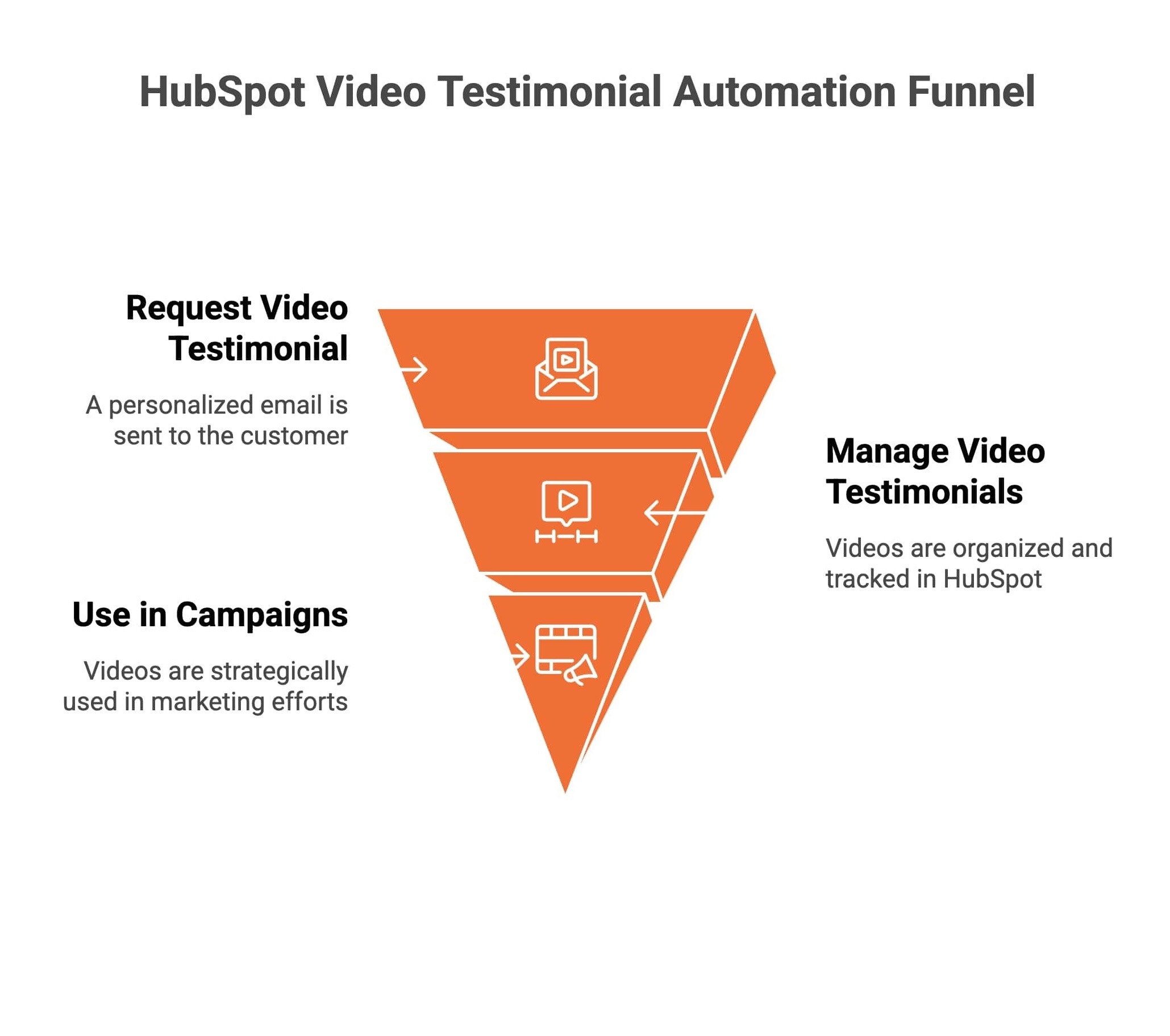 Infographic showcasing Ho HubSpot Enables Testimonial Video Automation