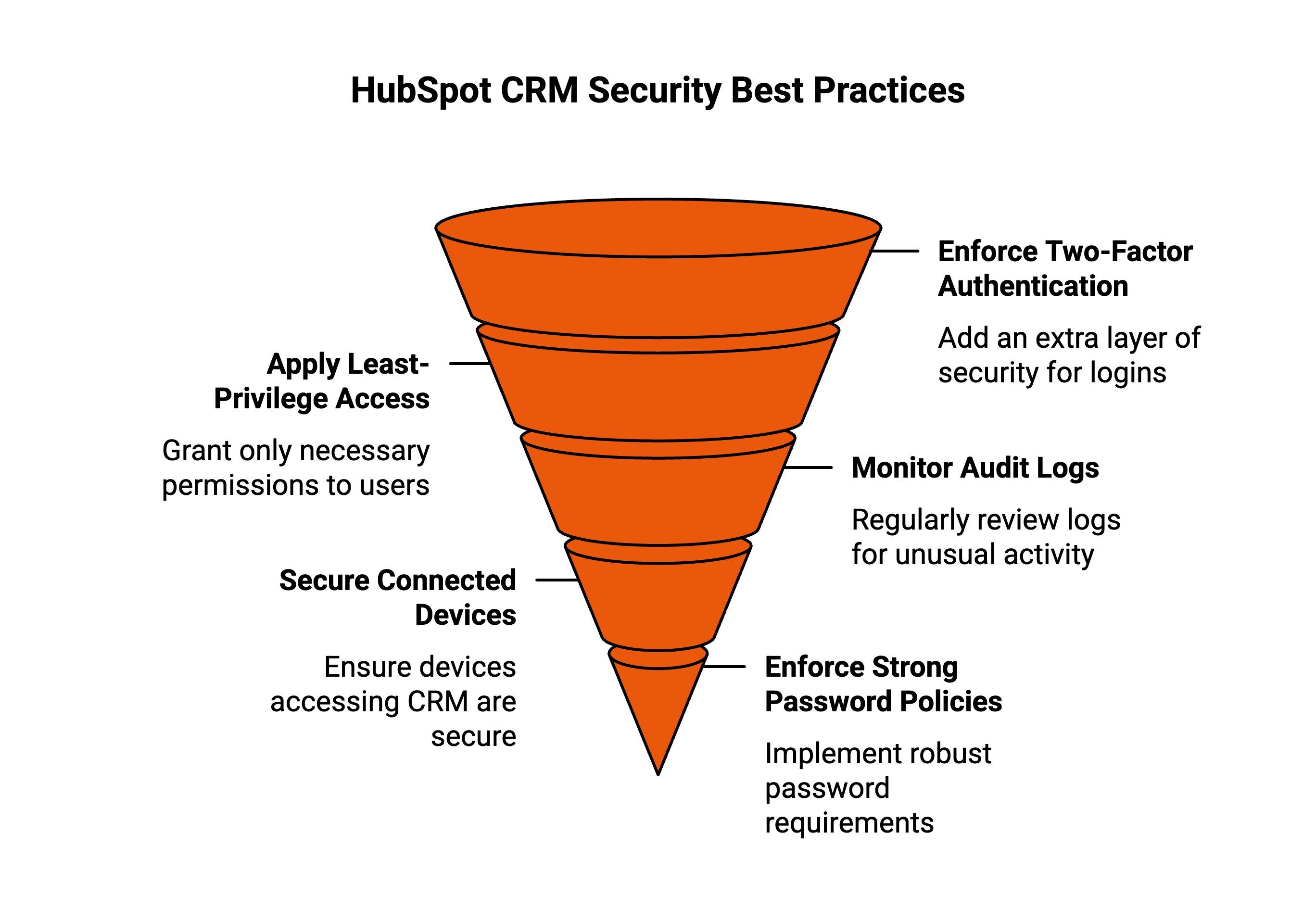 Infographic showcasing Best Practices for Securing HubSpot CRM Data