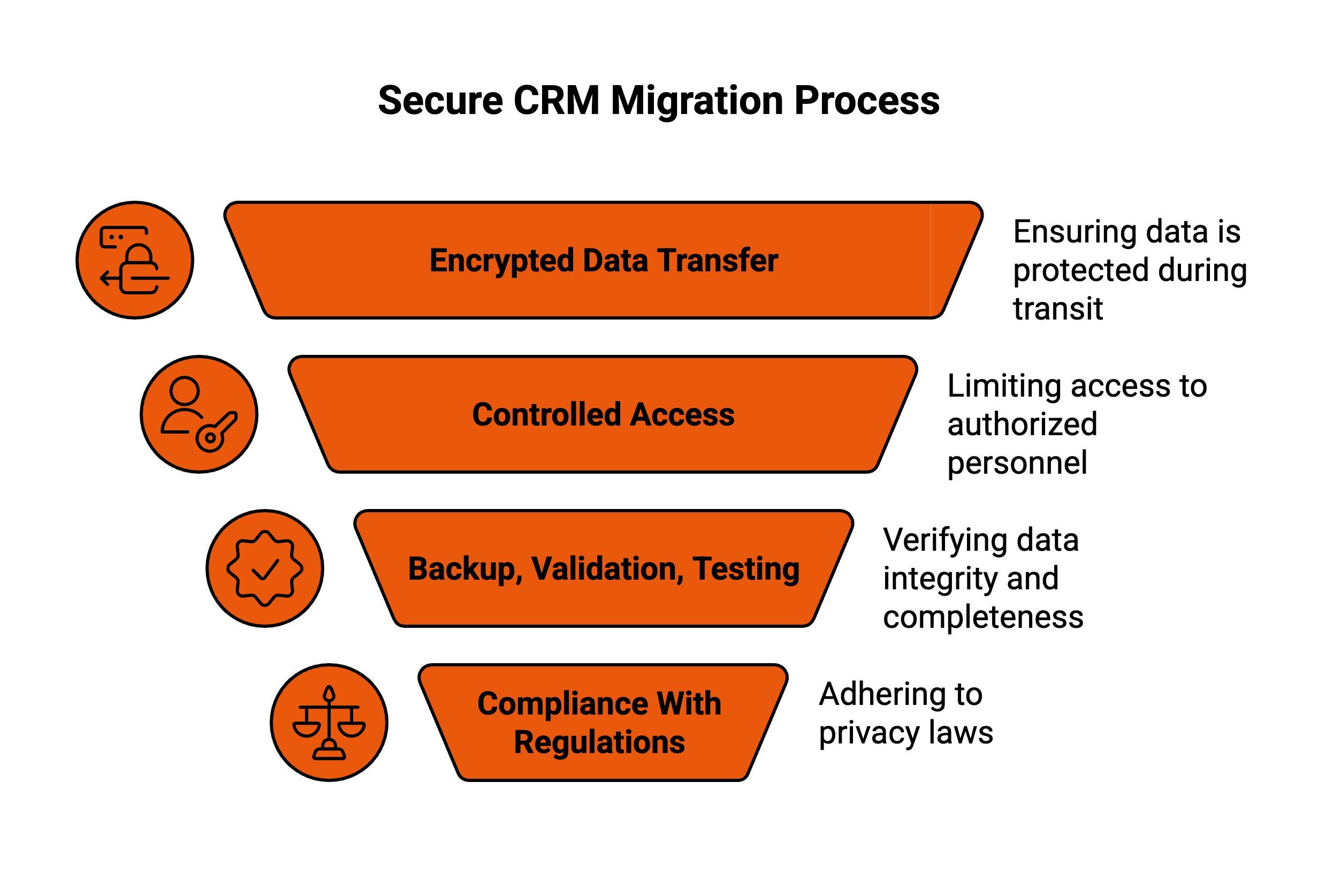 Infographic showcasing Secure CRM Data Migration