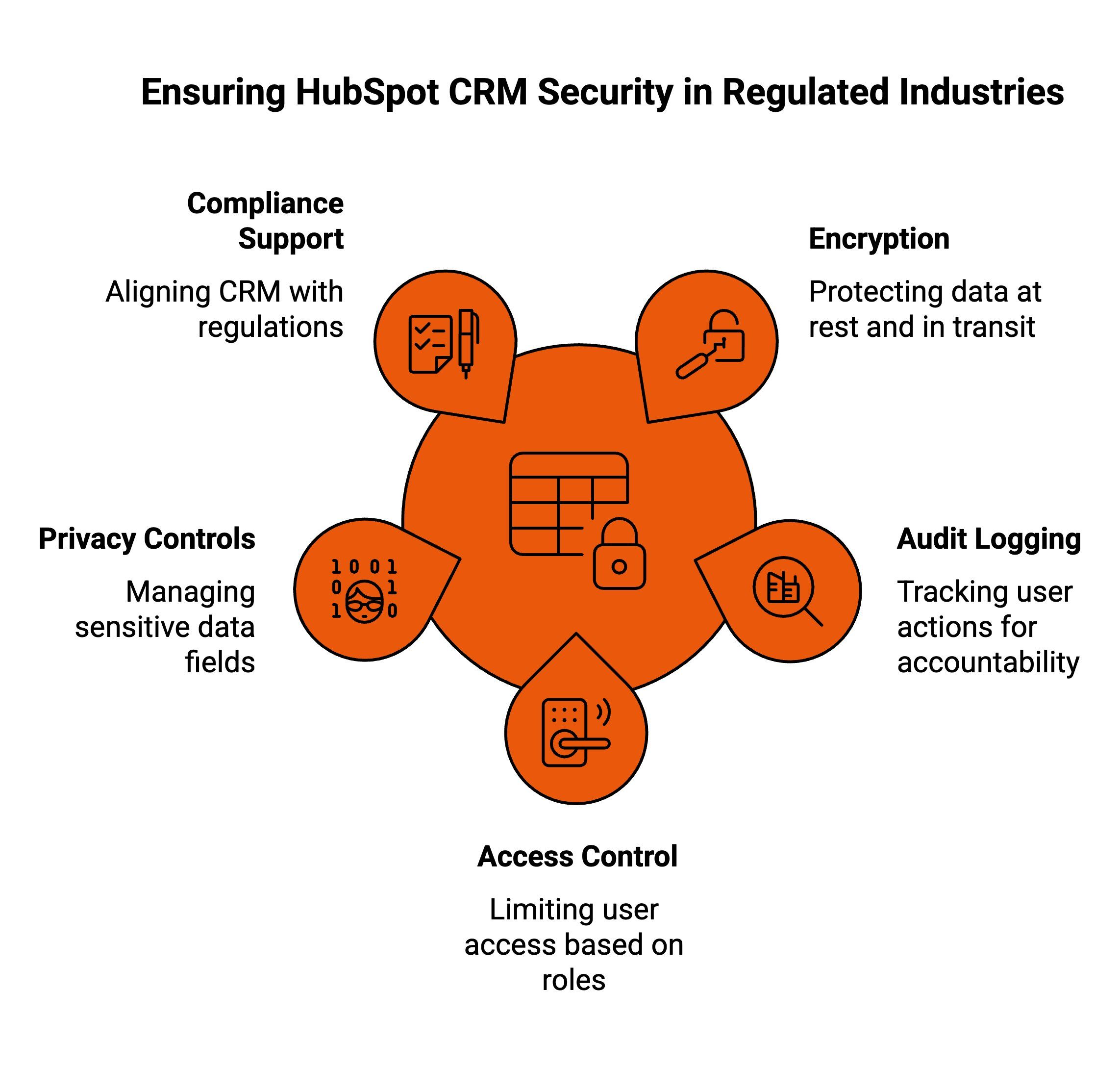 Infographic showcasing How HubSpot Ensures Data Security in Regulated Industries Like Healthcare and Finance