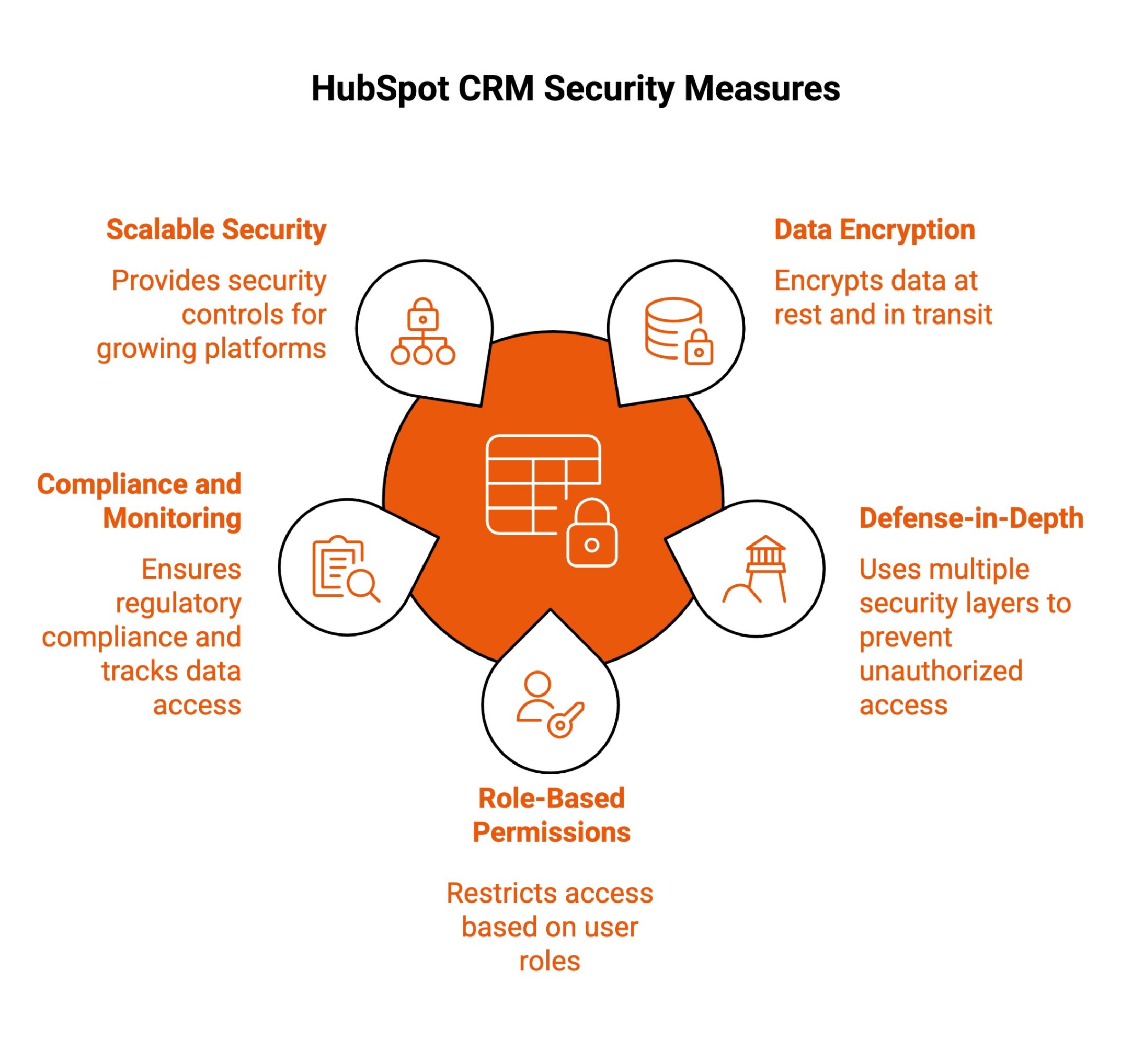 Infographic showcasing hubspot crm security measures