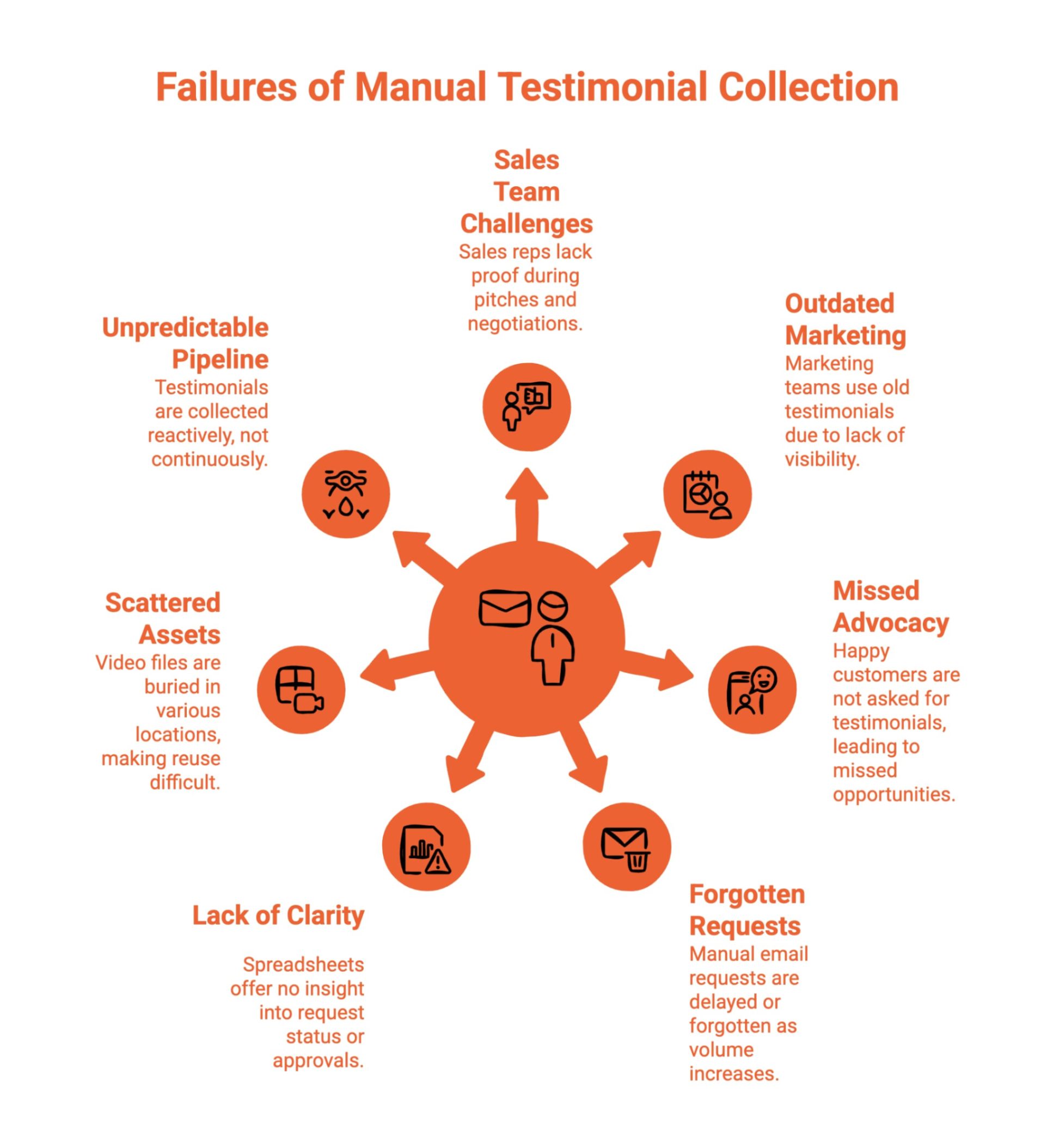 Infographic Showcasing Why Manual Testimonial Collection Doesn't Work at Scale