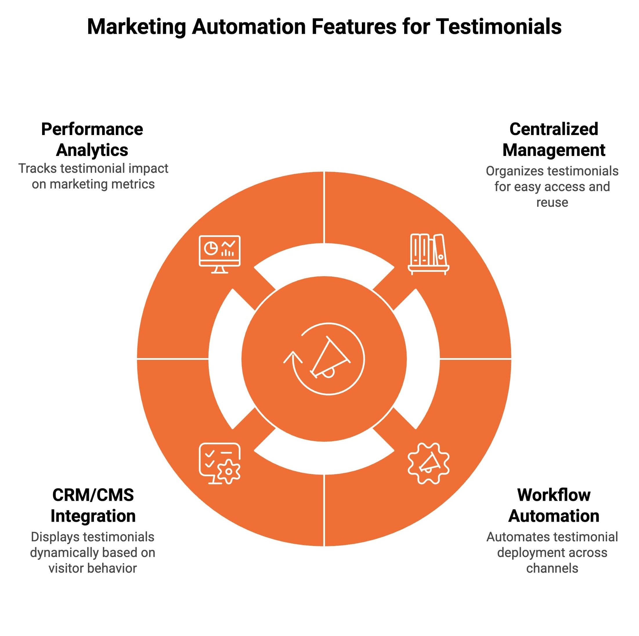 Infographic showcasing features of marketing automation tools