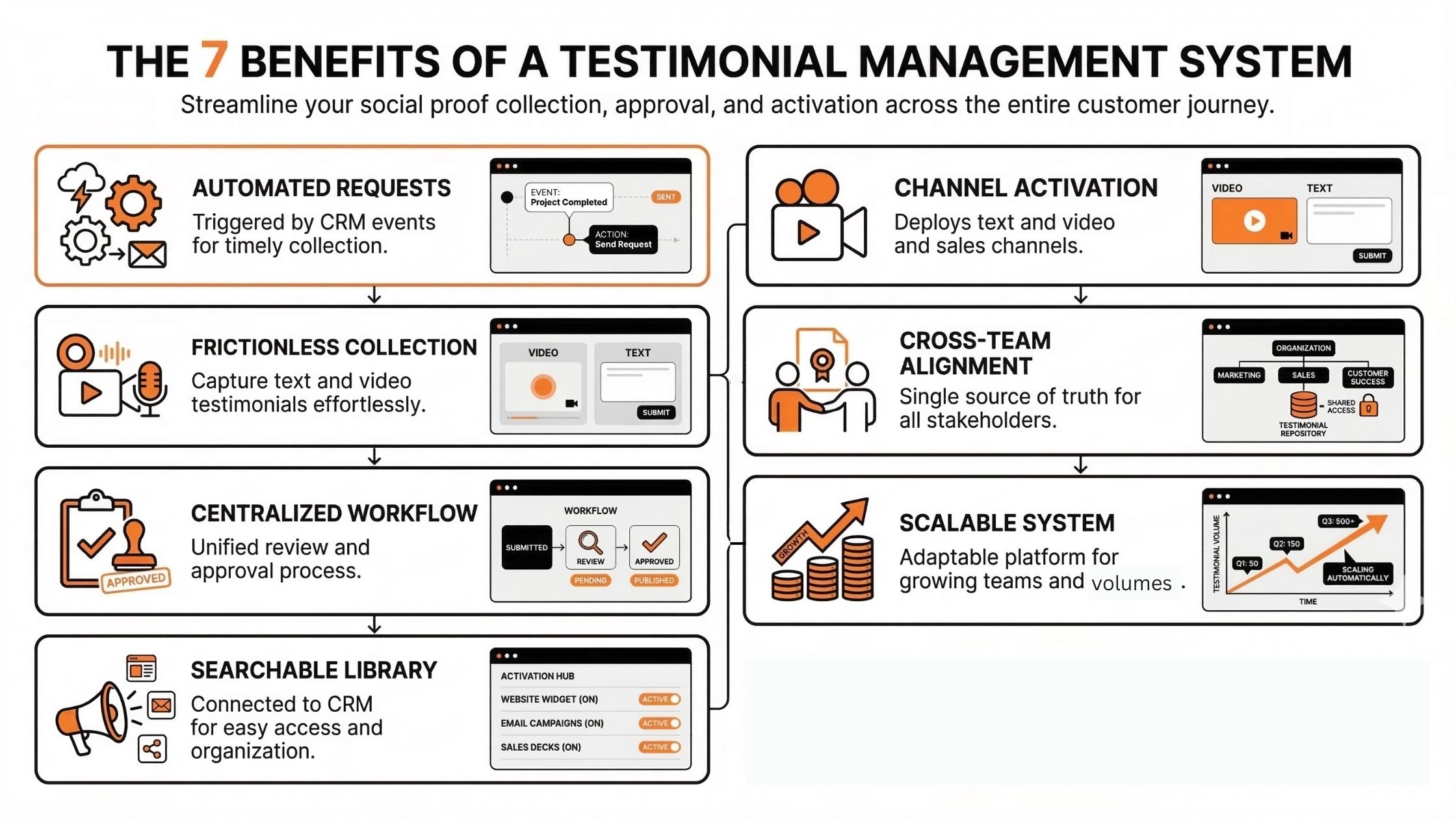 Infographic showcasing 7 benefits of a testimonial management system