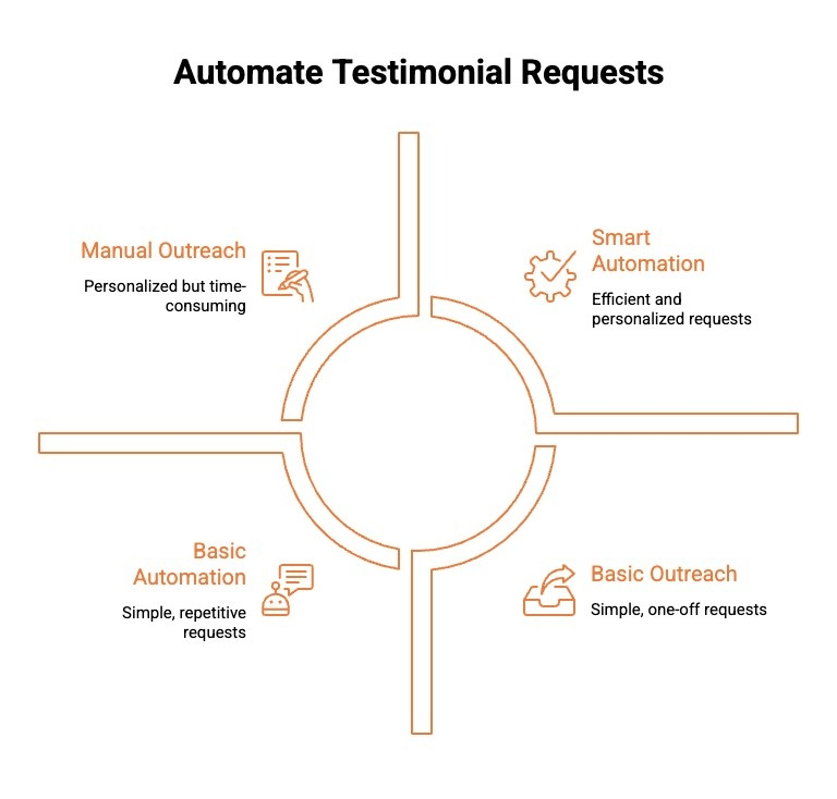 Infographics on Automate Testimonial Requests