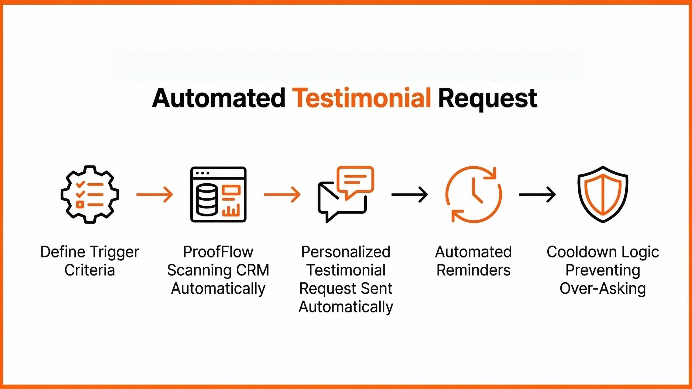 Infographic showcasing automated testimonial request flow