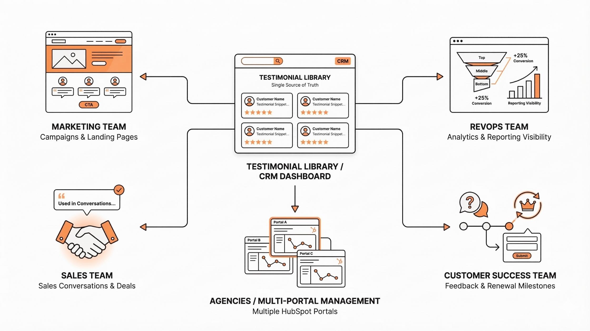 Infographic showcasing how ProofFlow streamlines cross team alignment